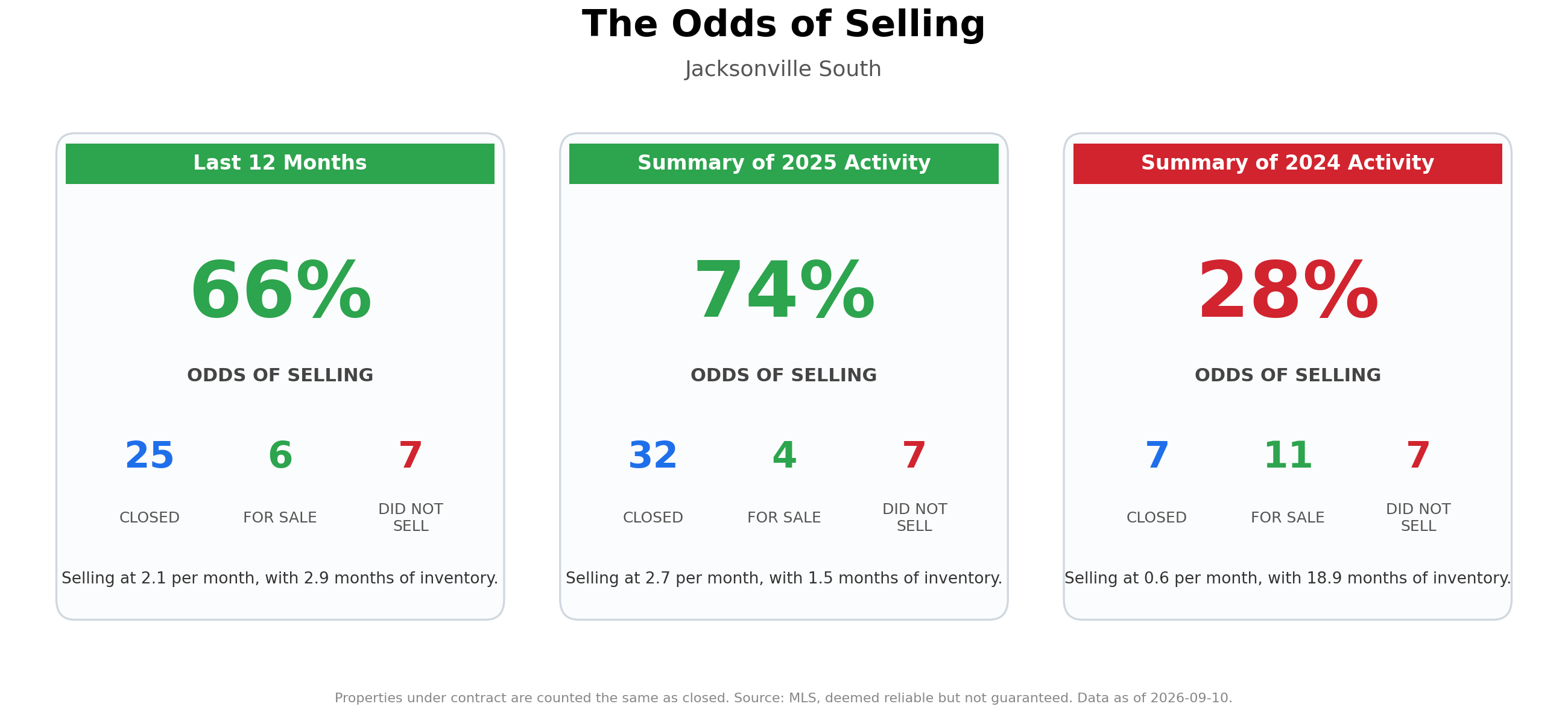 The Odds of Selling Your Home