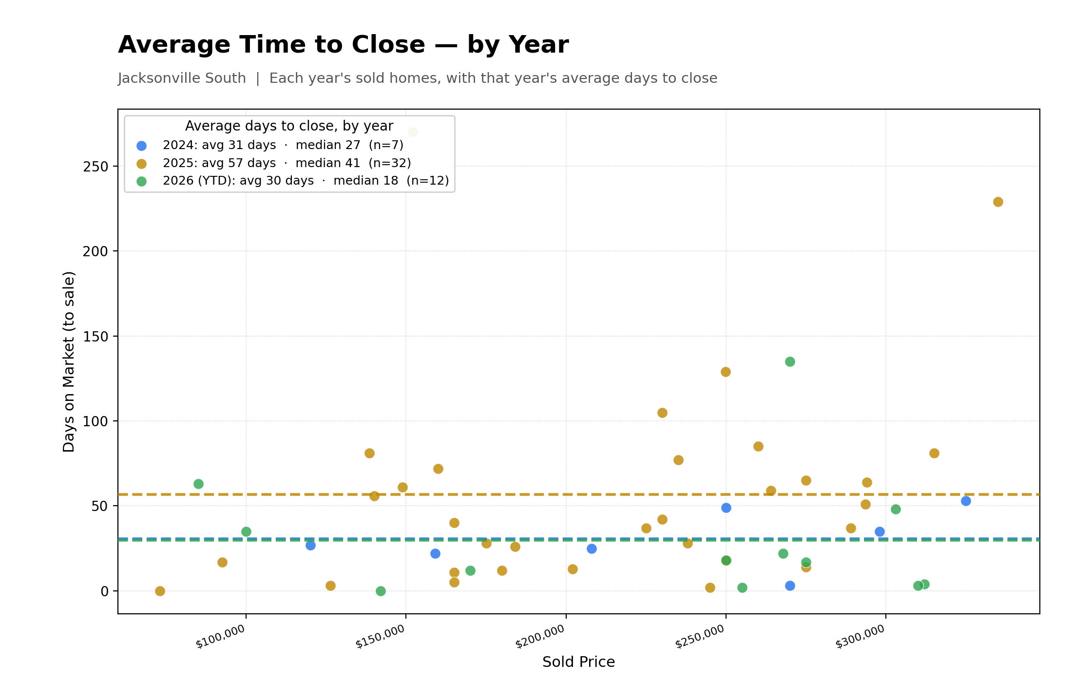 Average Time To Close Properties