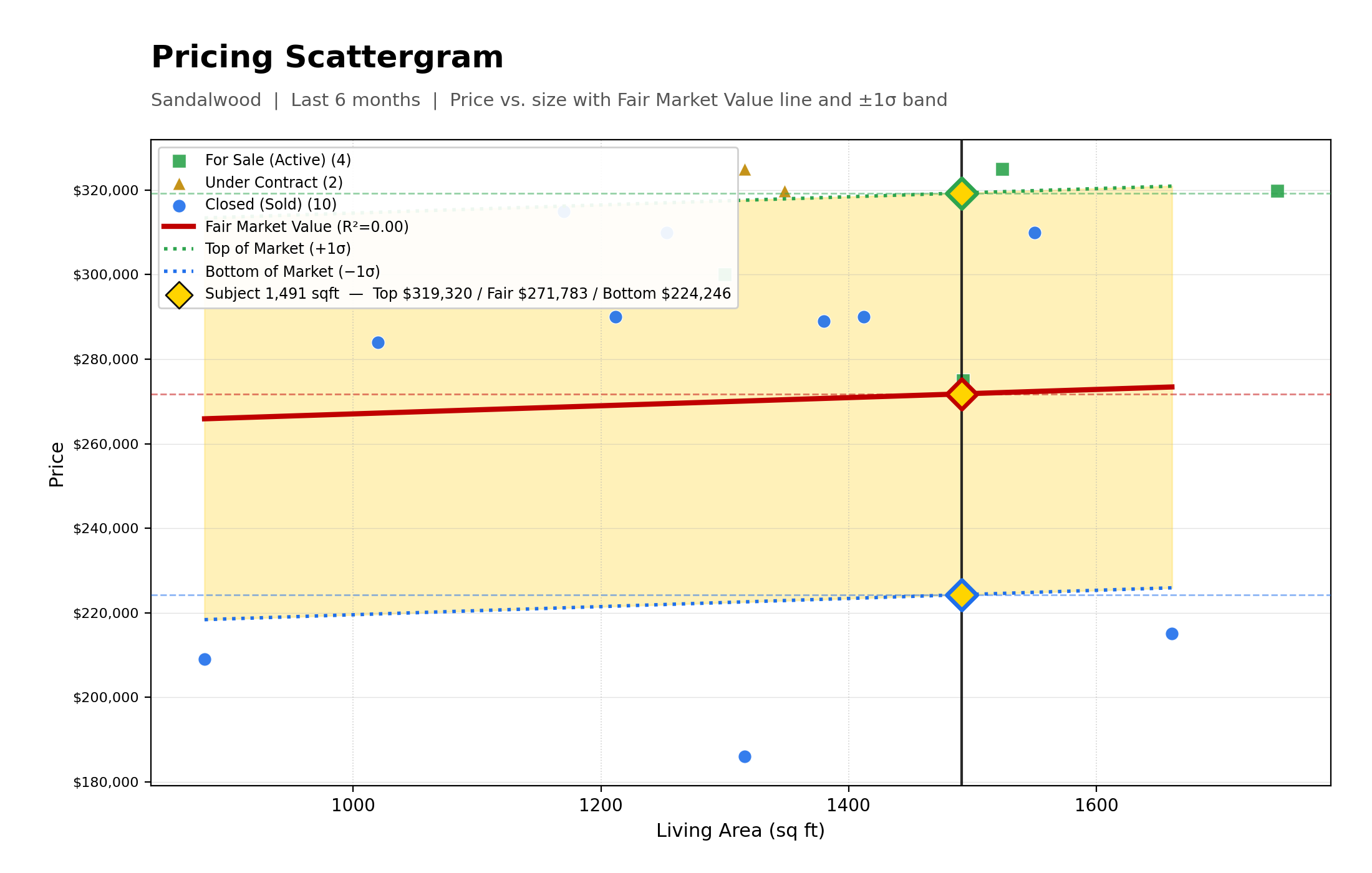 Pricing Scattergram