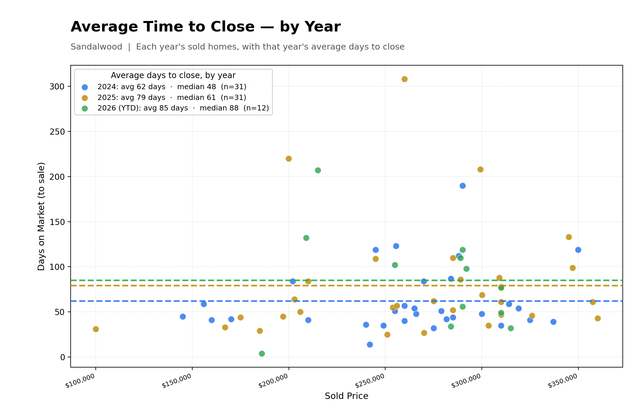 Average Time To Close Properties