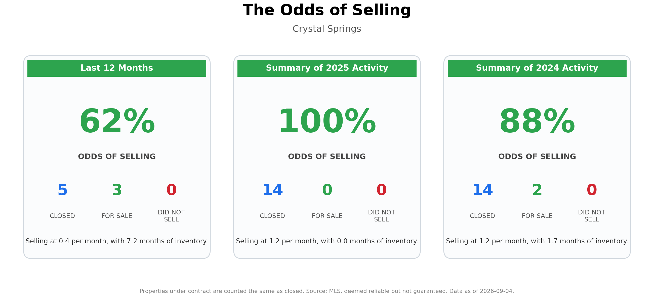 The Odds of Selling Your Home