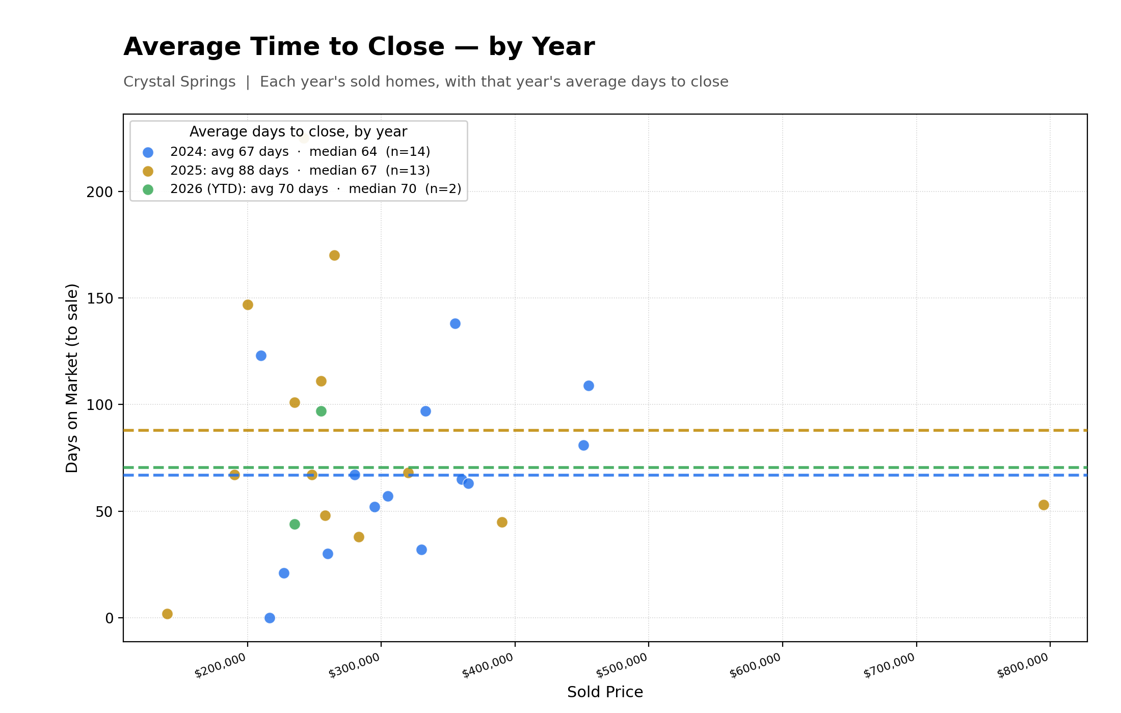 Average Time To Close Properties
