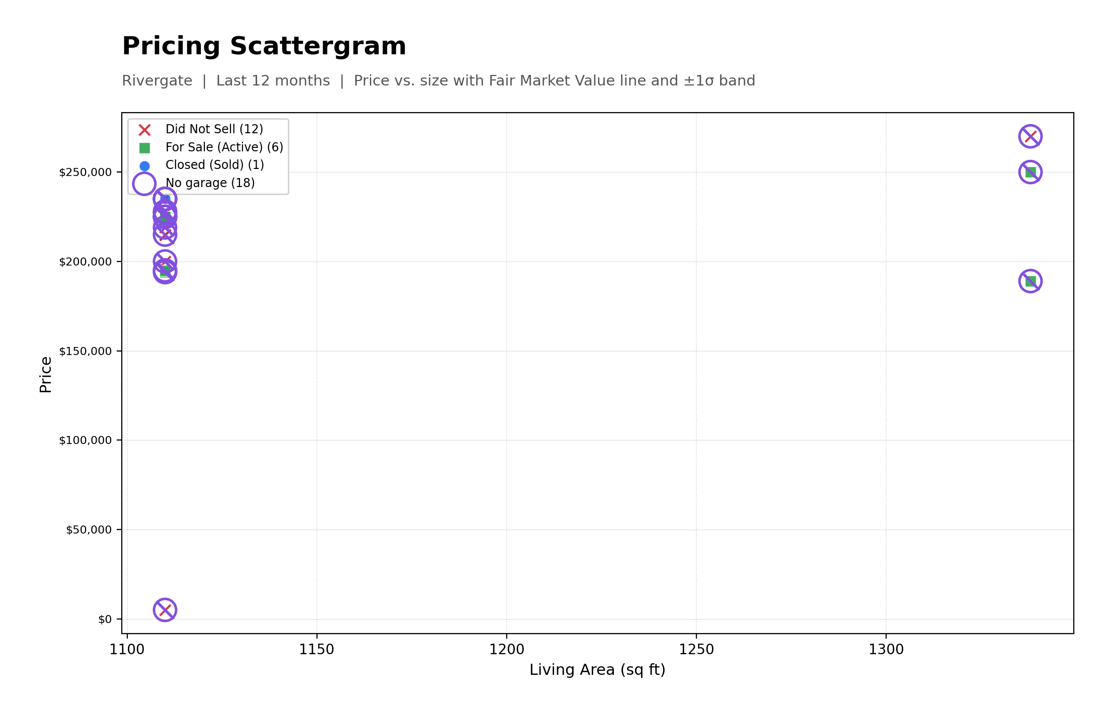 Pricing Scattergram