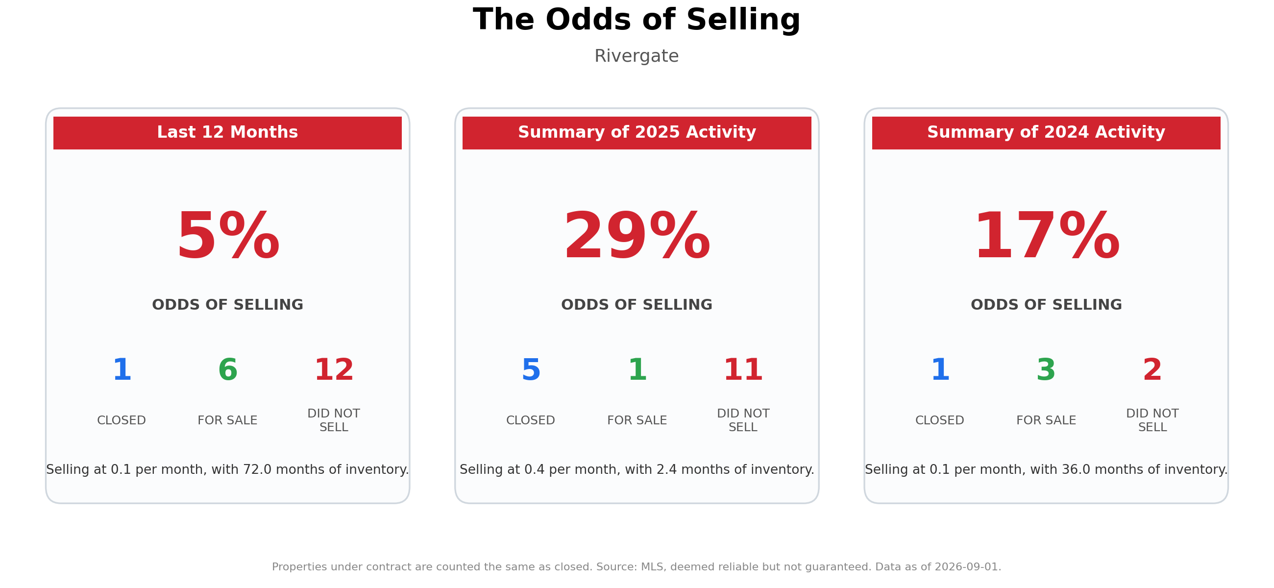 The Odds of Selling Your Home