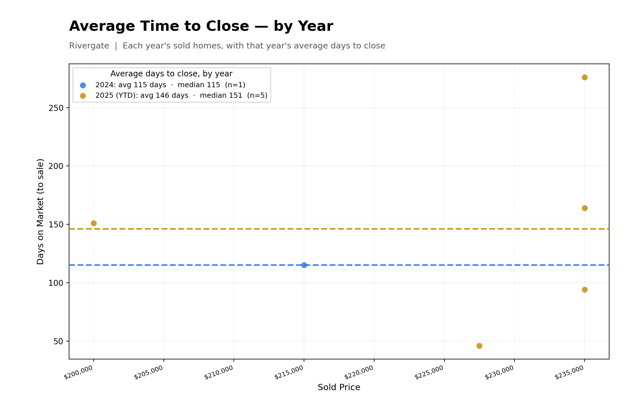 Average Time To Close Properties