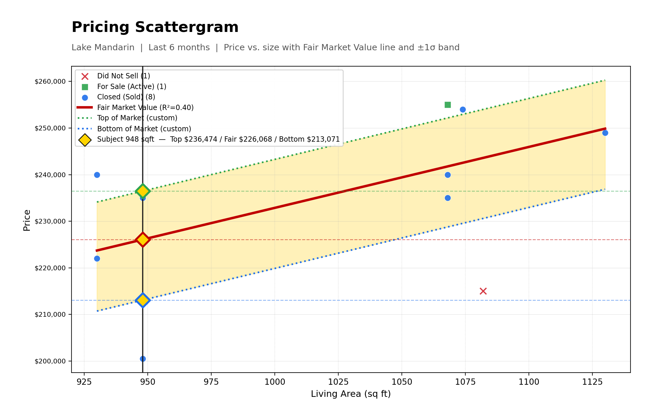 Pricing Scattergram