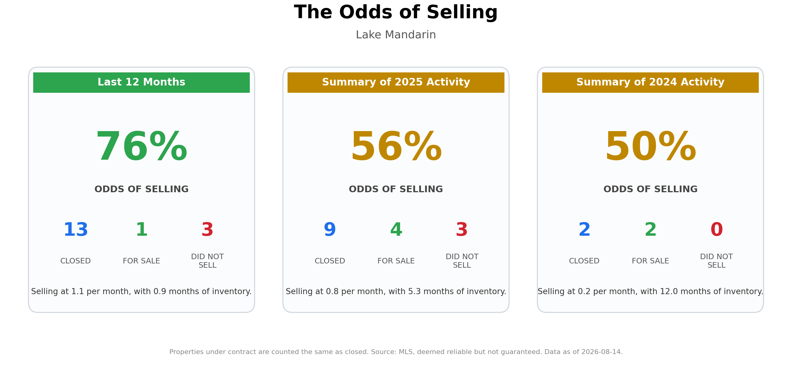 The Odds of Selling Your Home