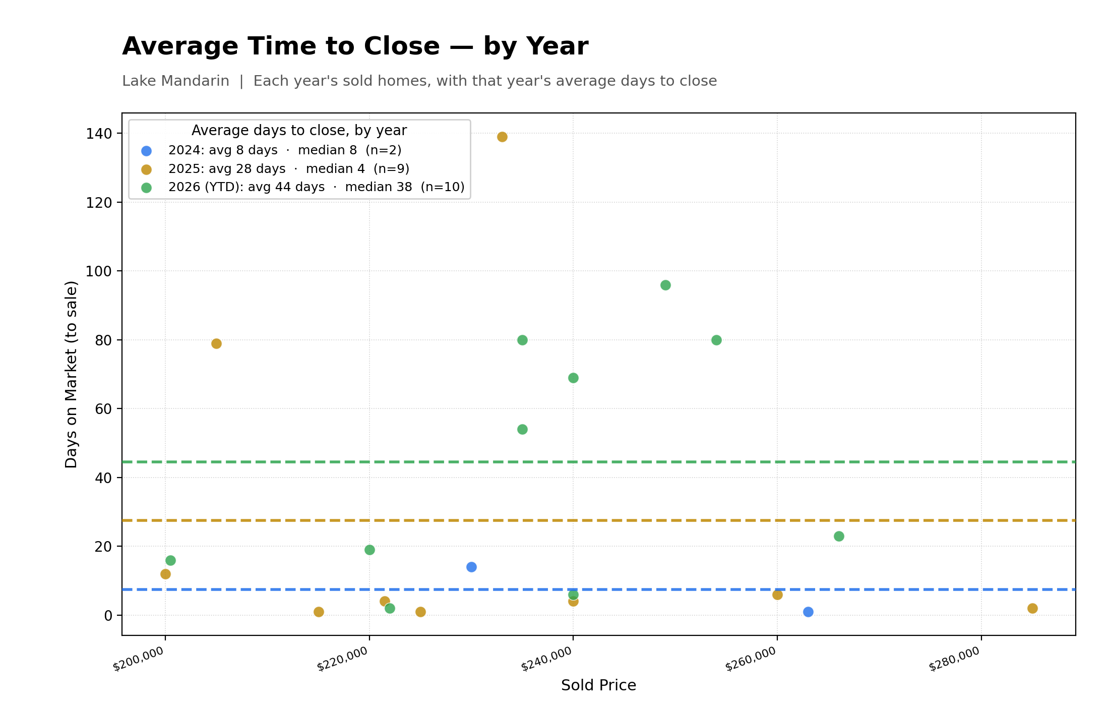 Average Time To Close Properties