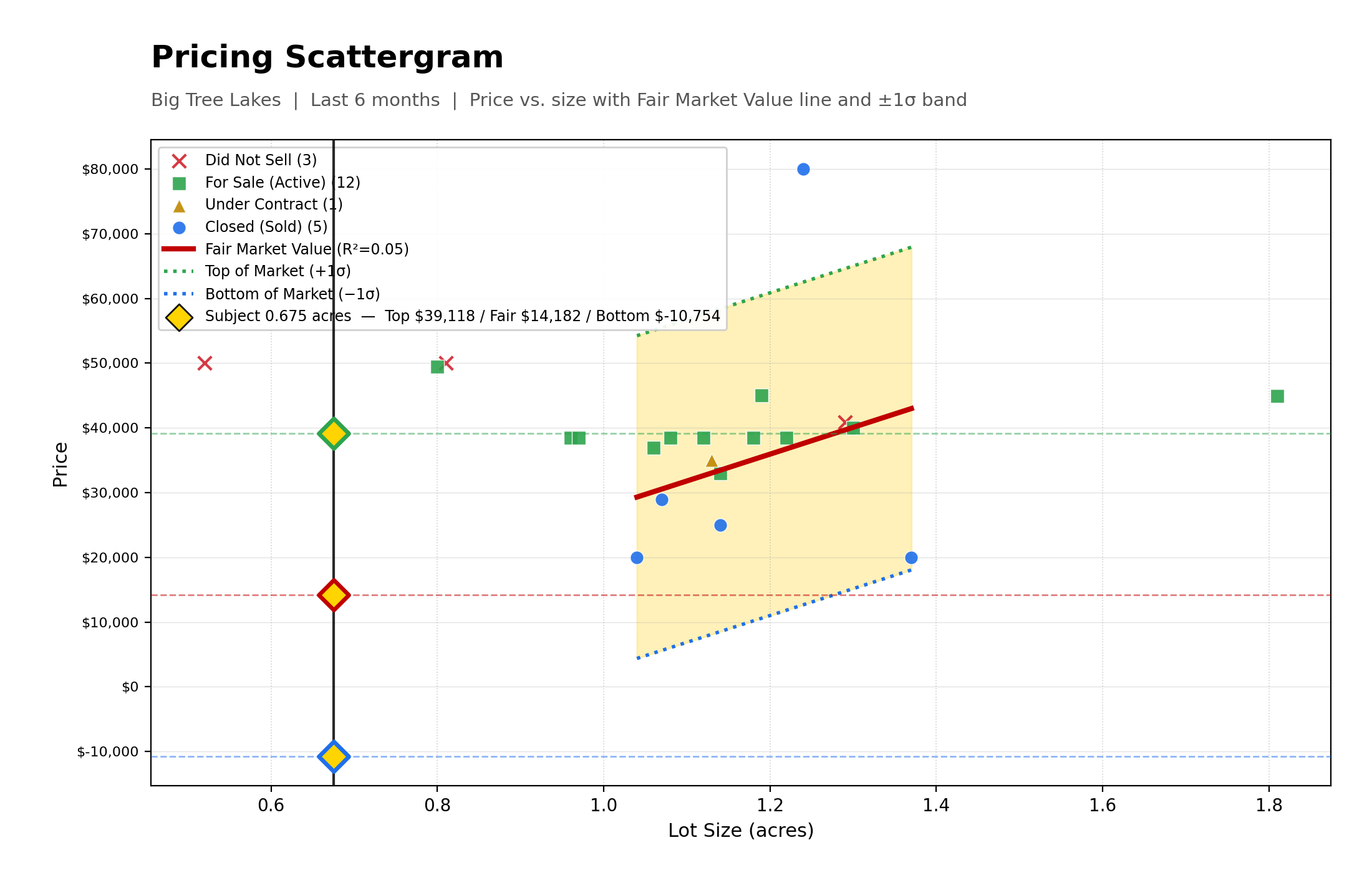 Pricing Scattergram