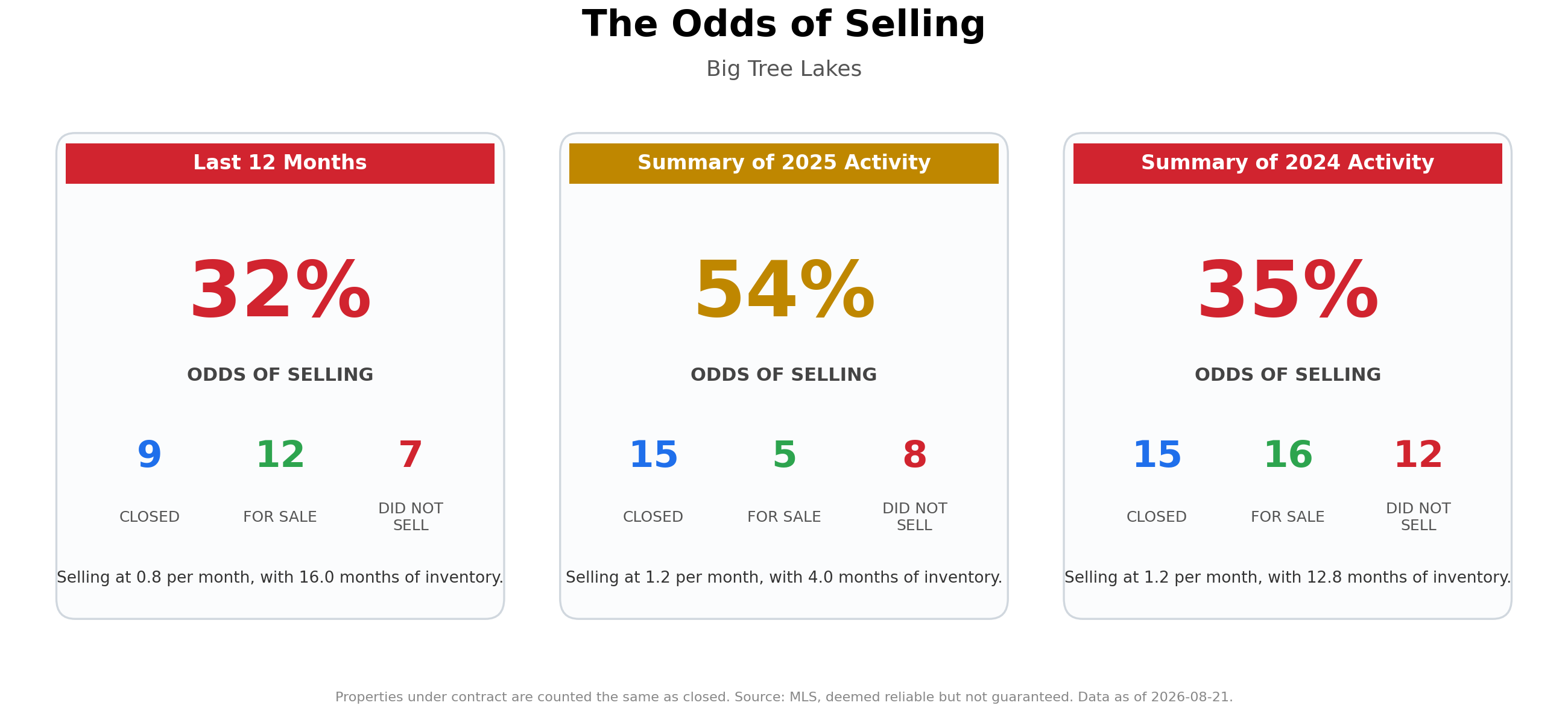 The Odds of Selling Your Home
