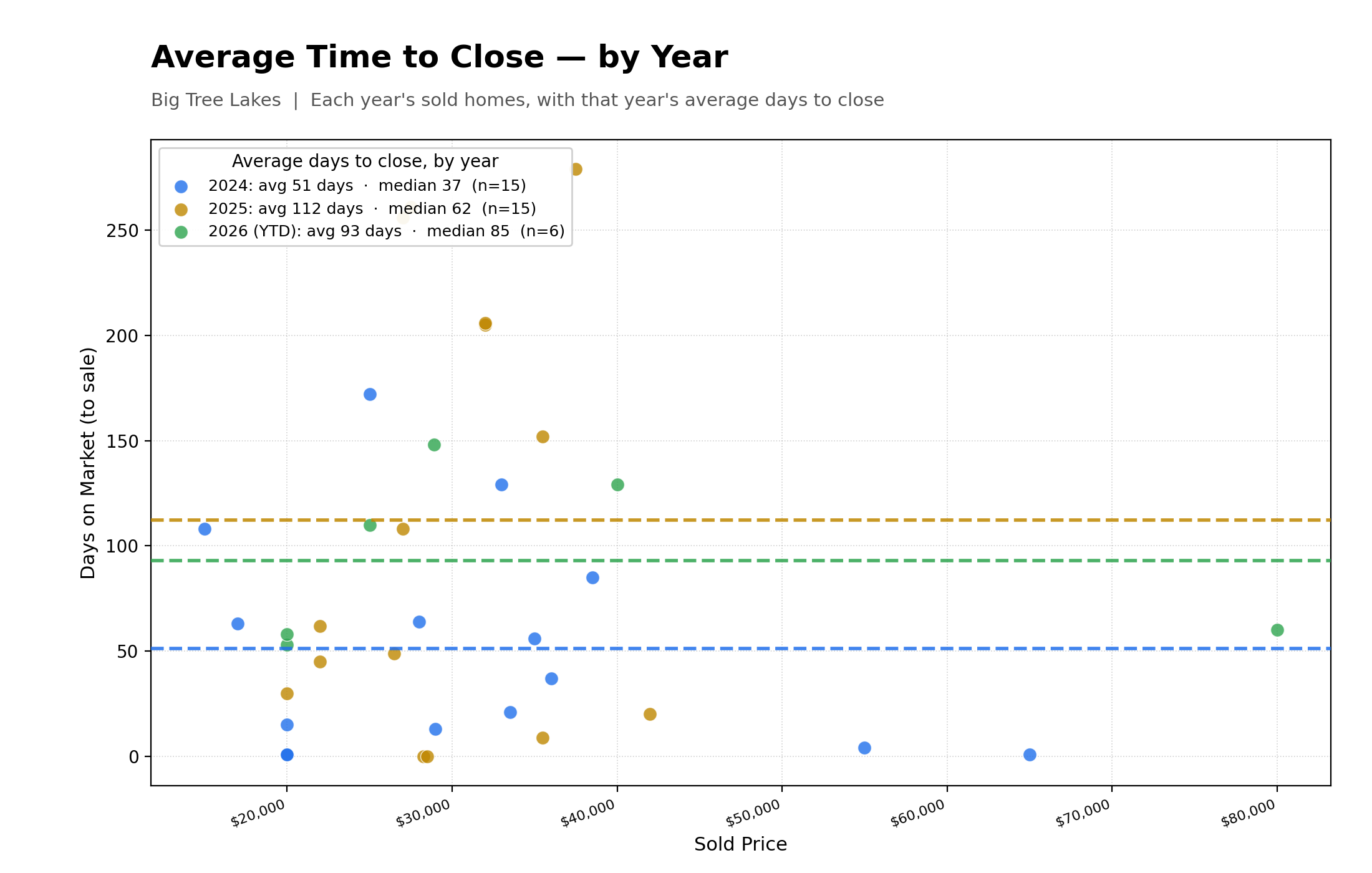Average Time To Close Properties