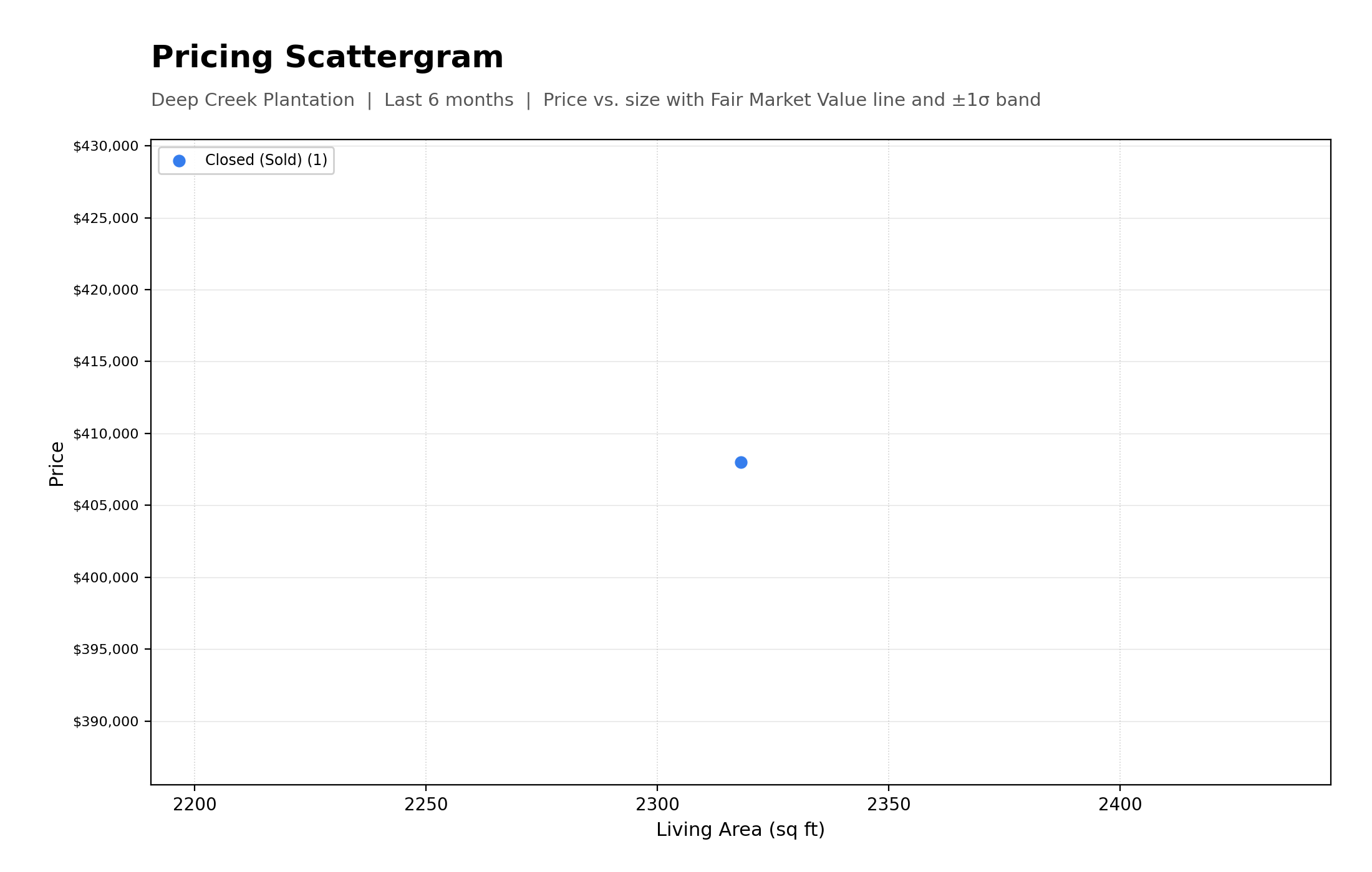 Pricing Scattergram