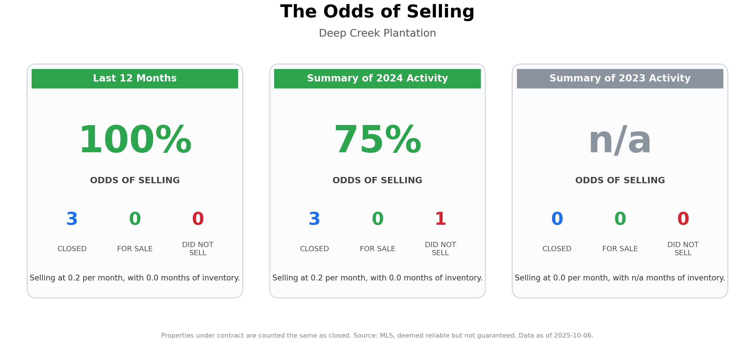 The Odds of Selling Your Home
