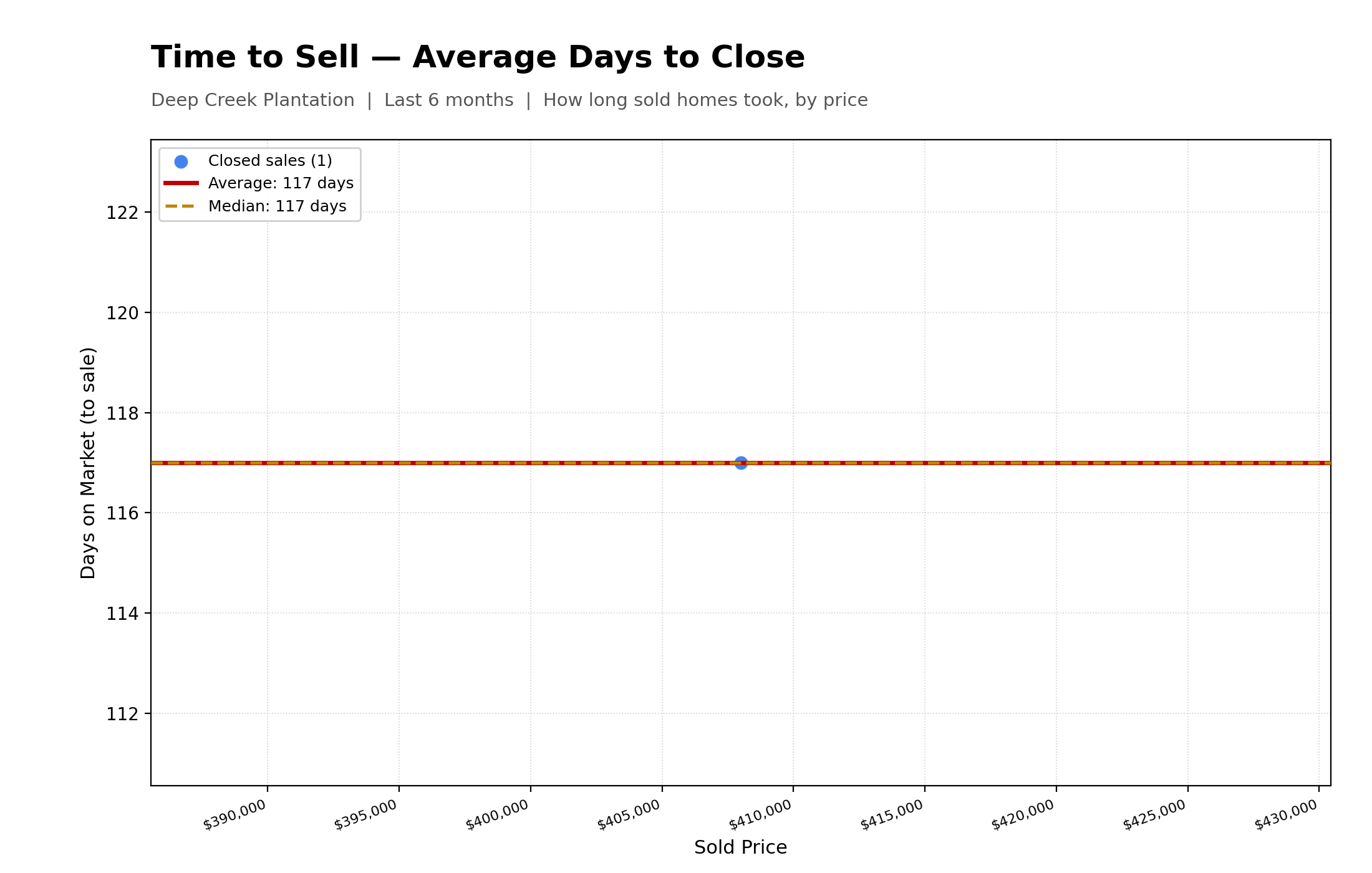 Average Time To Close Properties