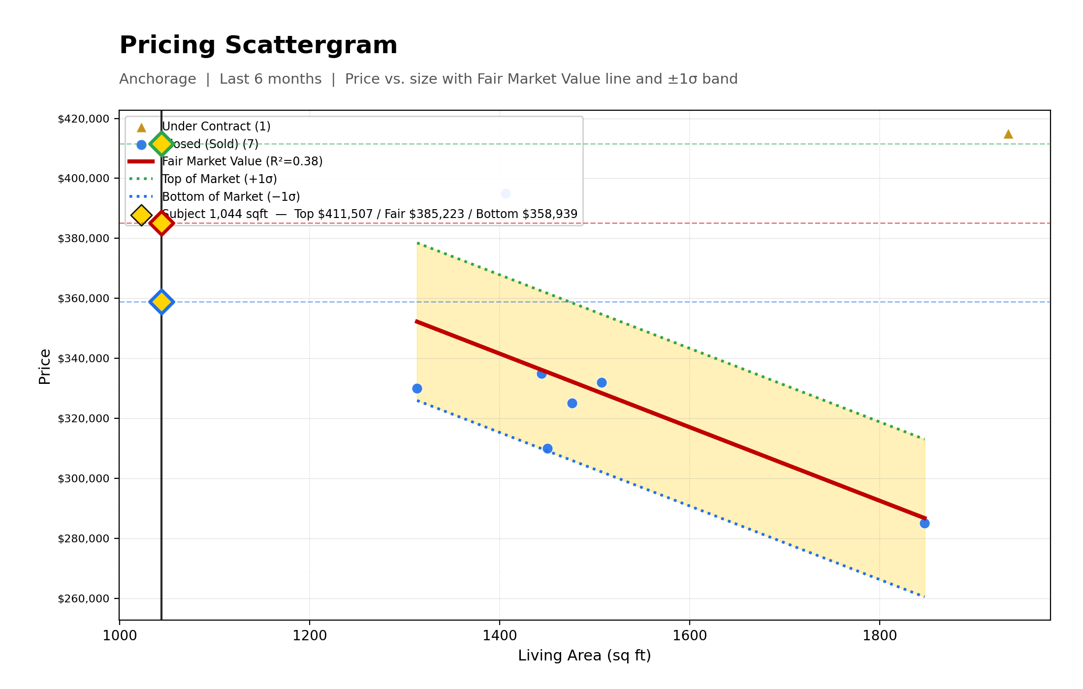 Pricing Scattergram