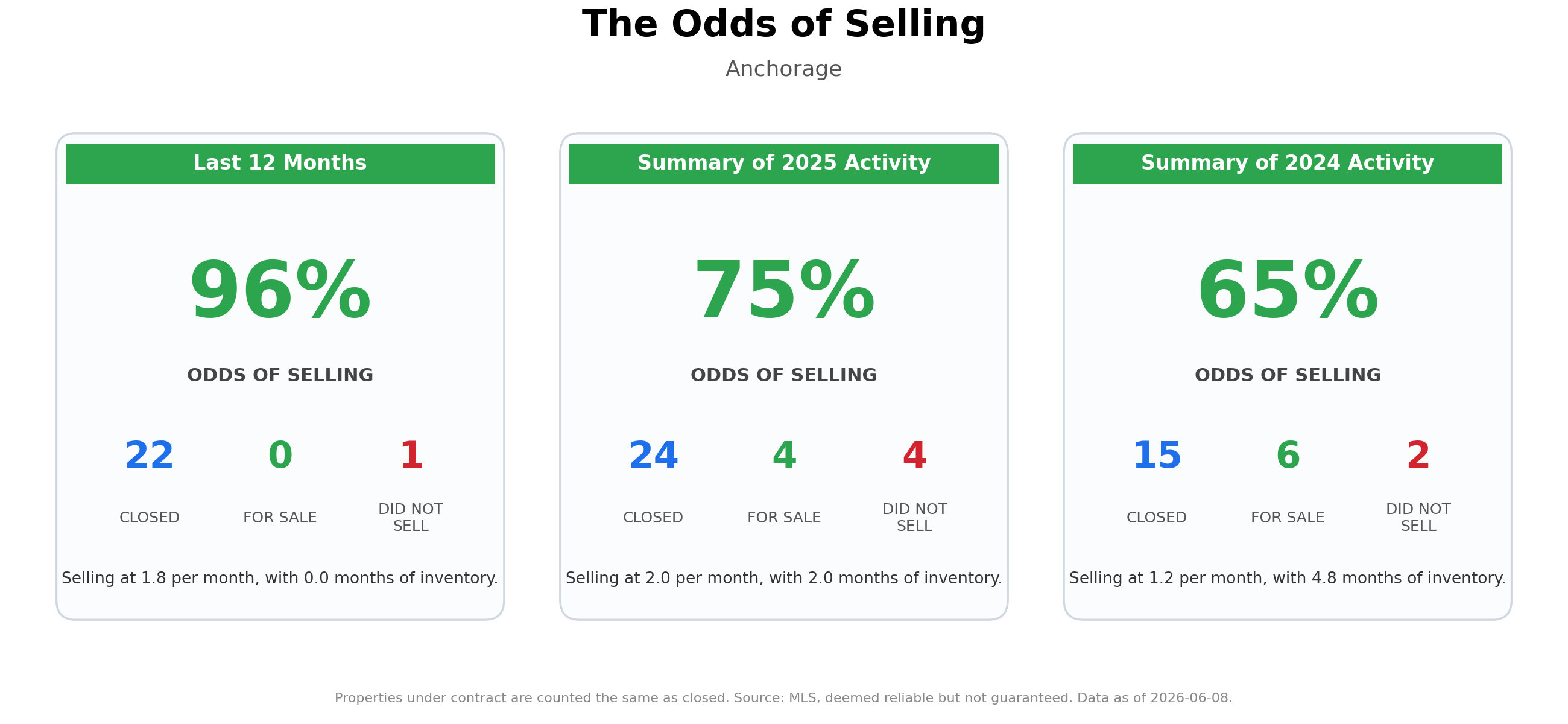 The Odds of Selling Your Home