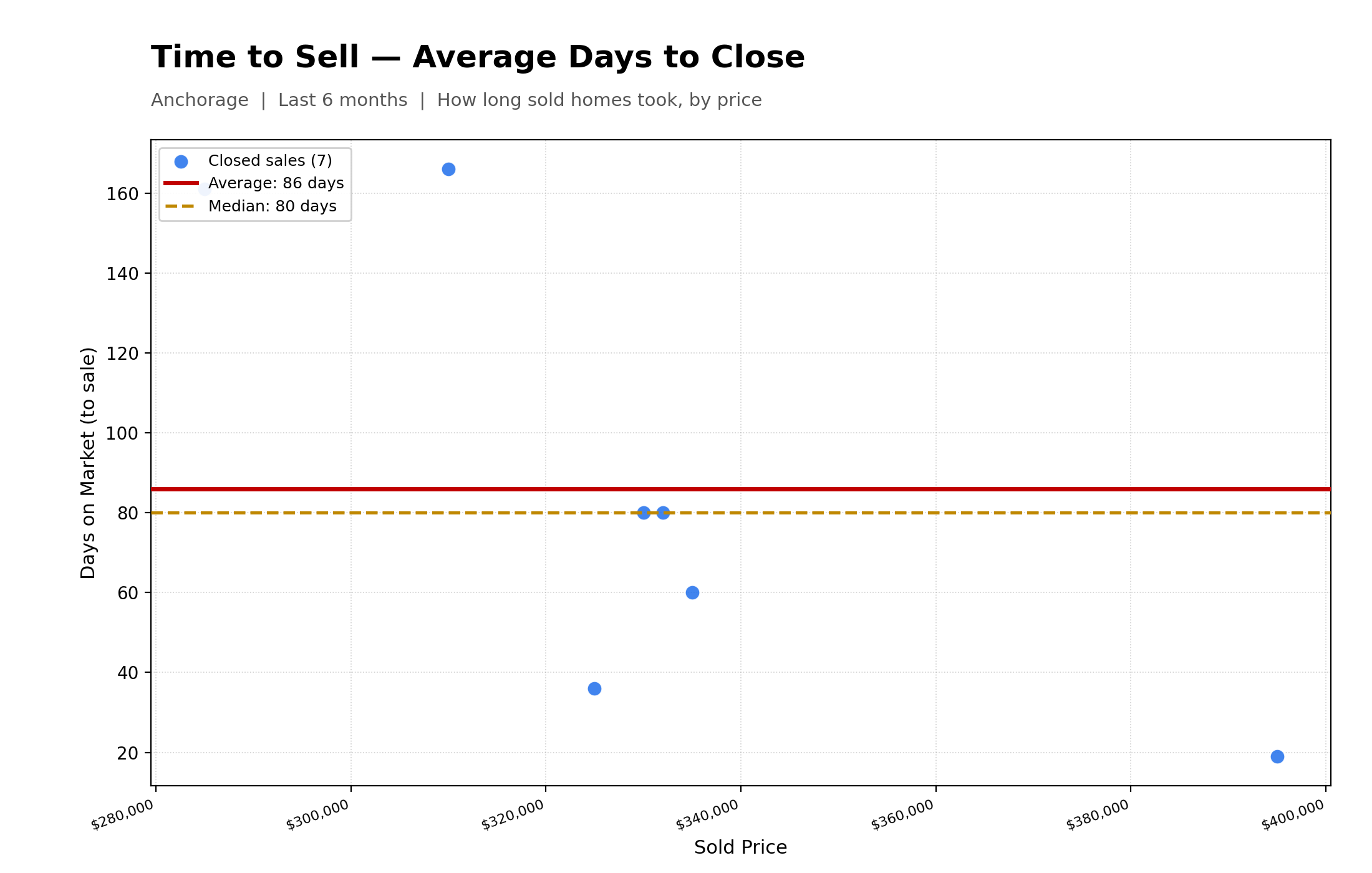 Average Time To Close Properties