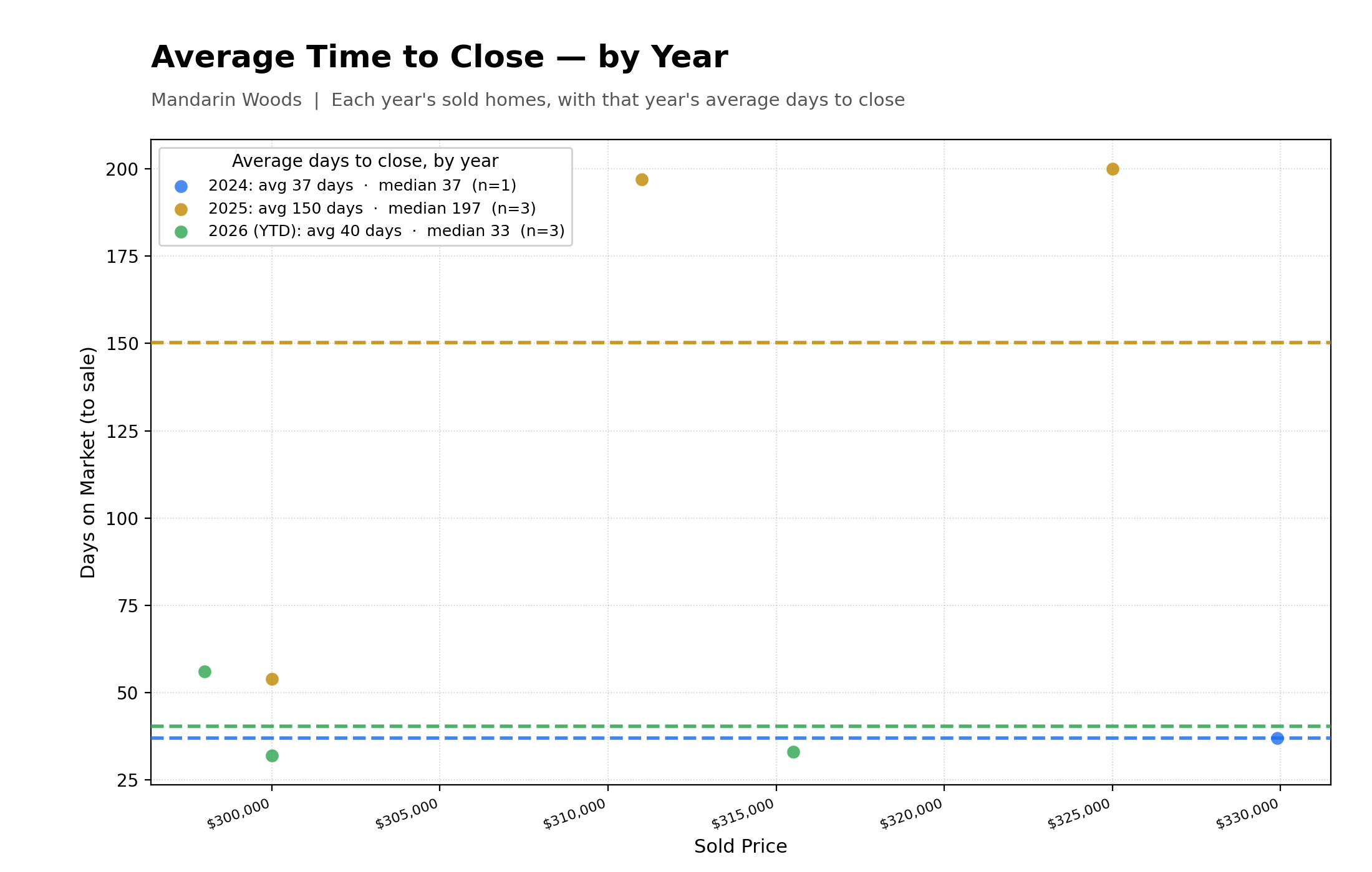 Average Time To Close Properties