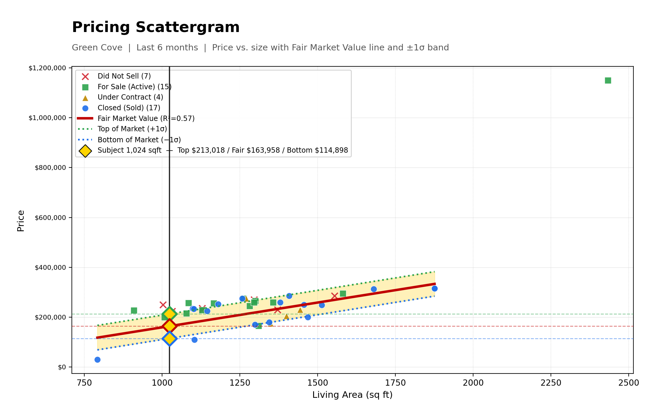 Pricing Scattergram