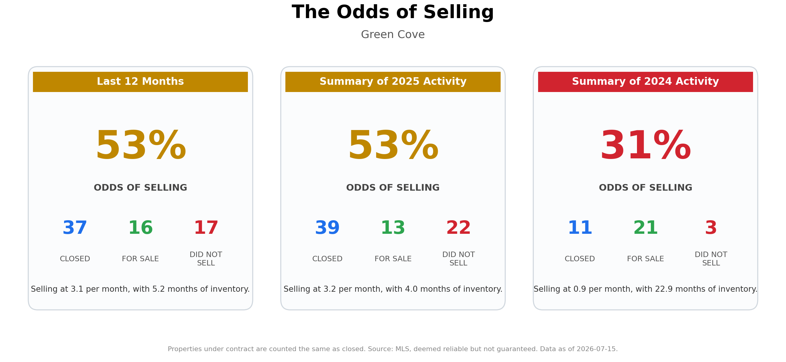 The Odds of Selling Your Home
