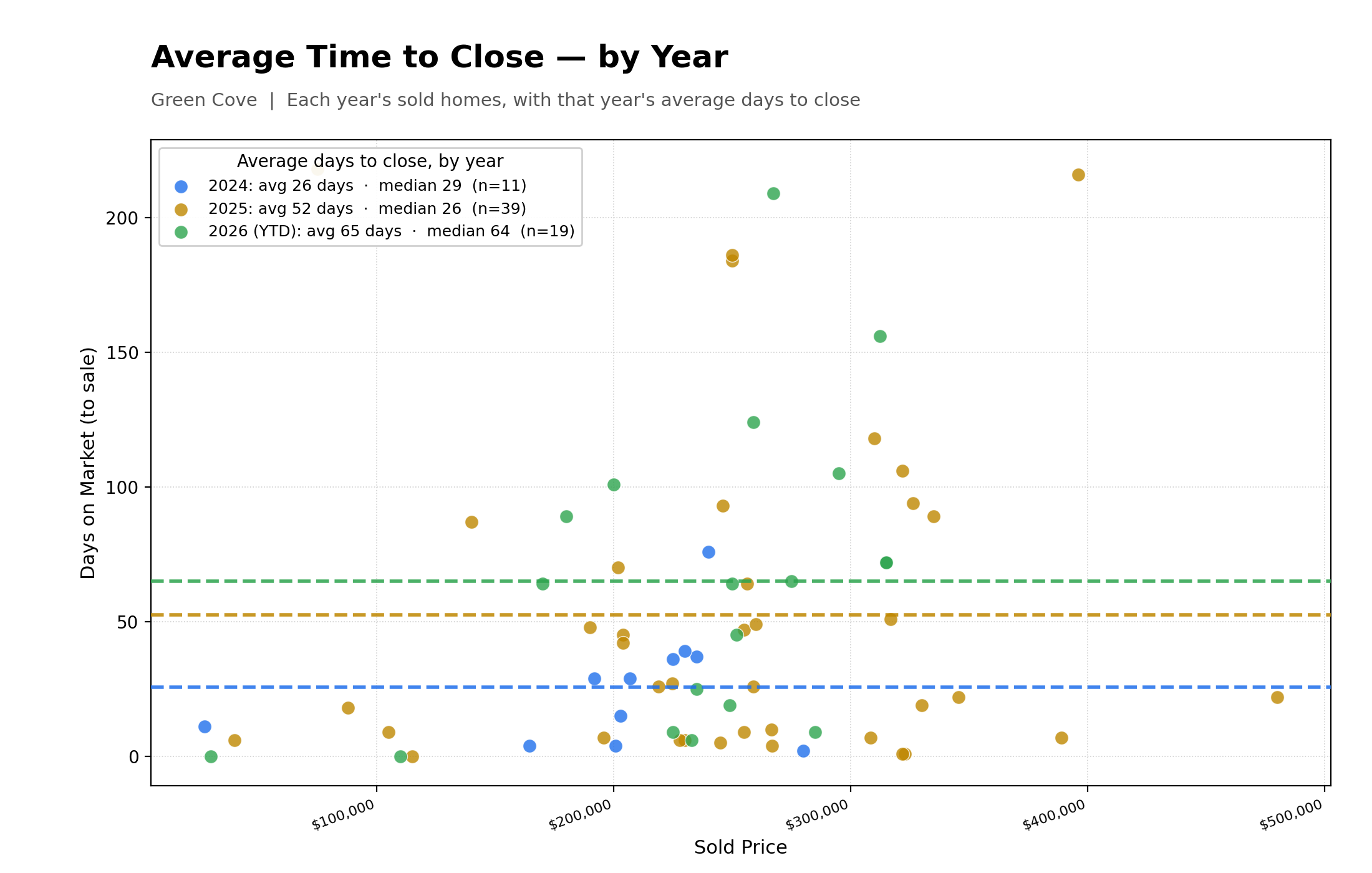 Average Time To Close Properties