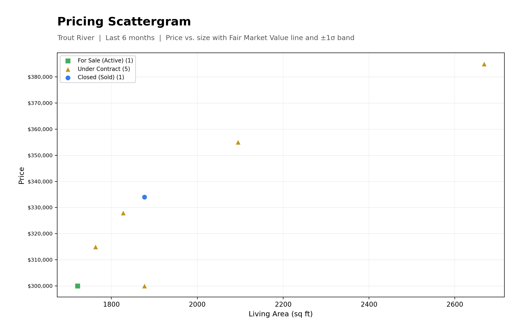 Pricing Scattergram