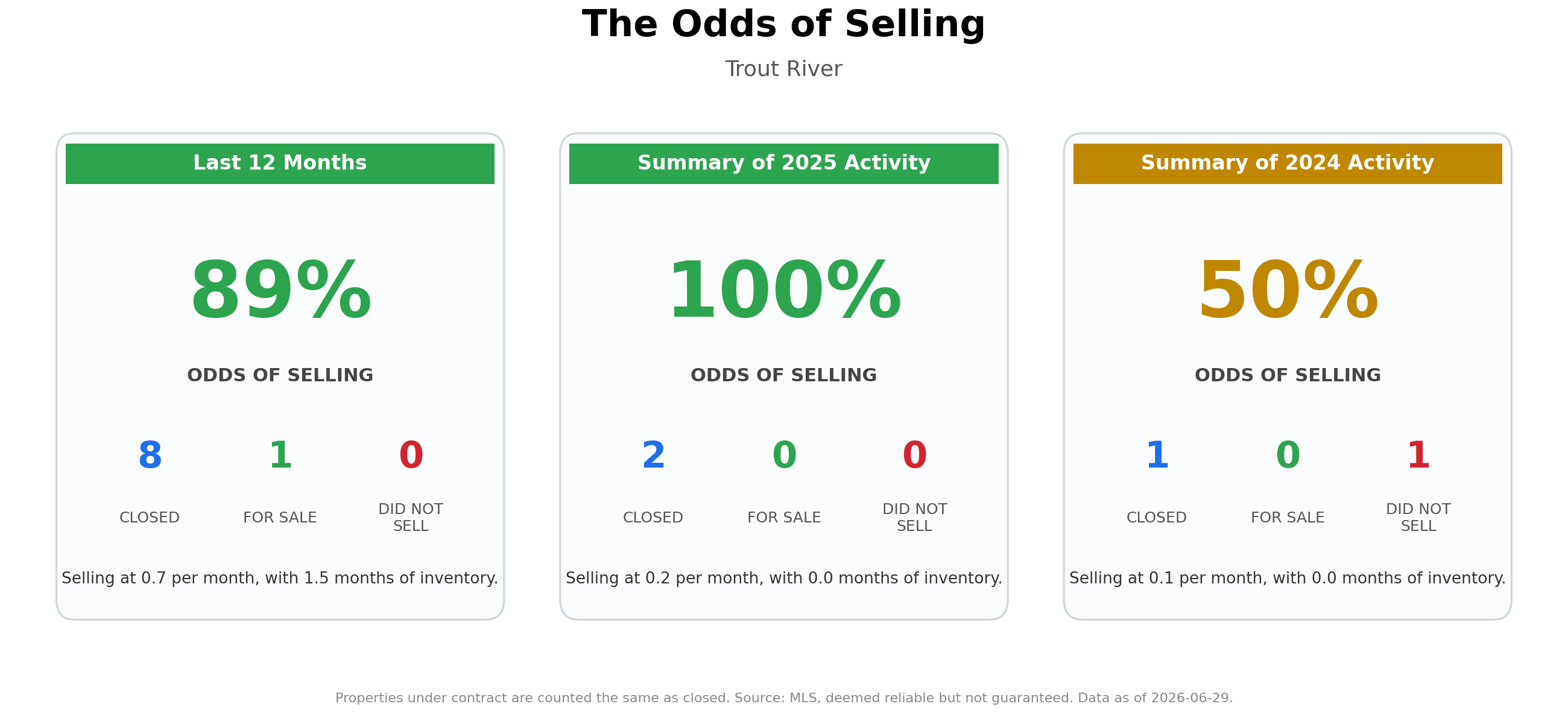 The Odds of Selling Your Home