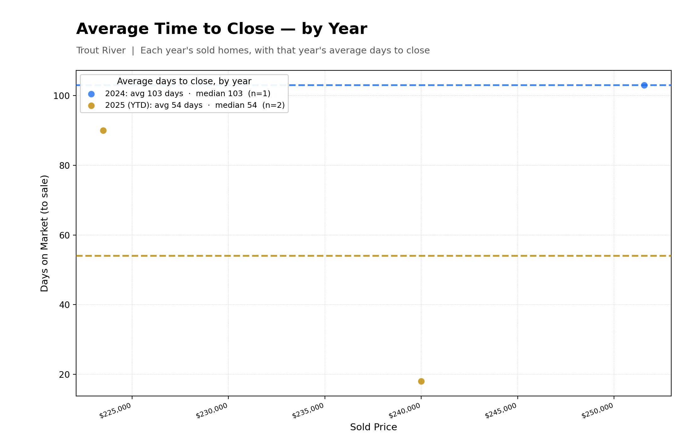 Average Time To Close Properties