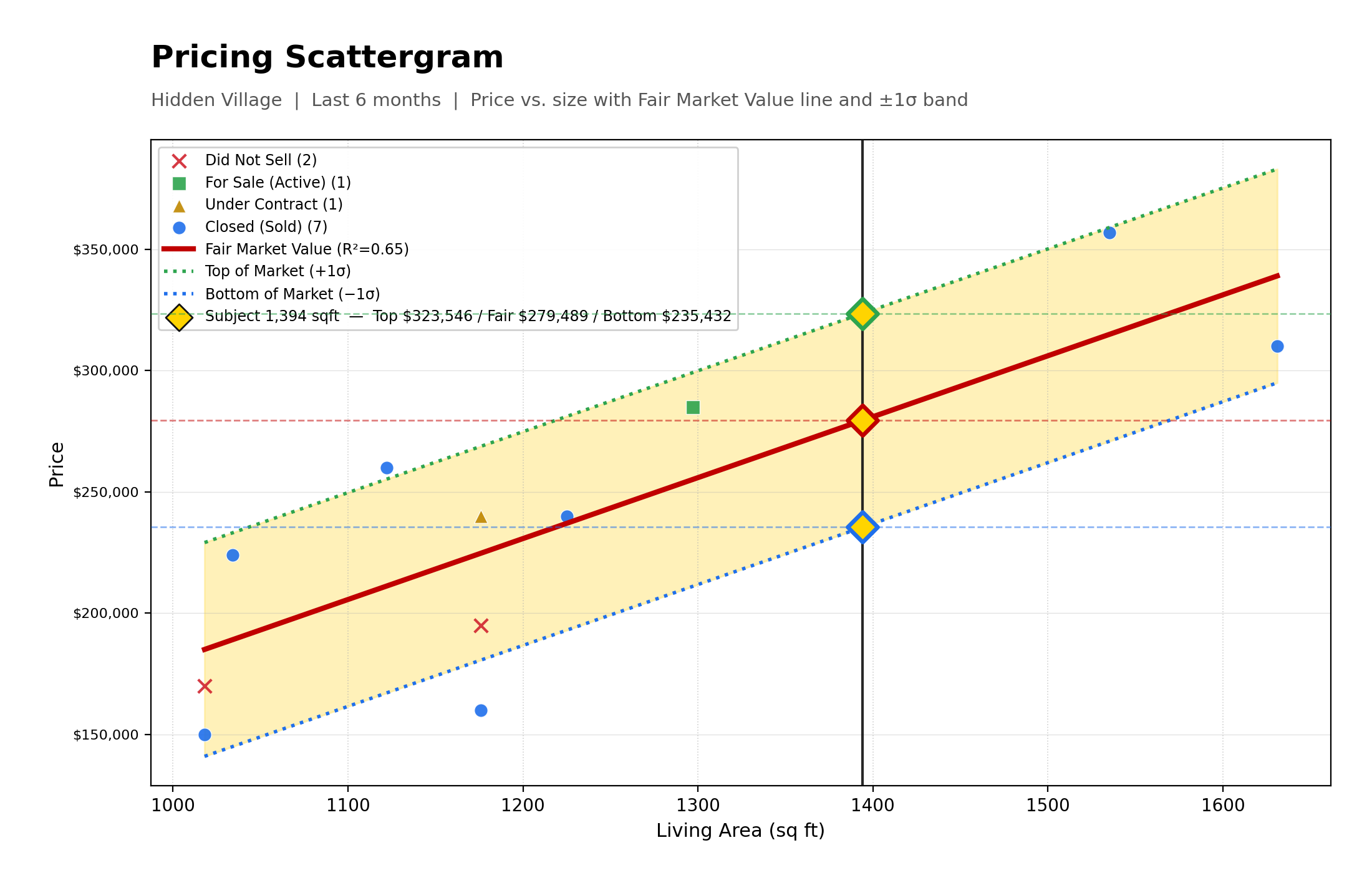 Pricing Scattergram