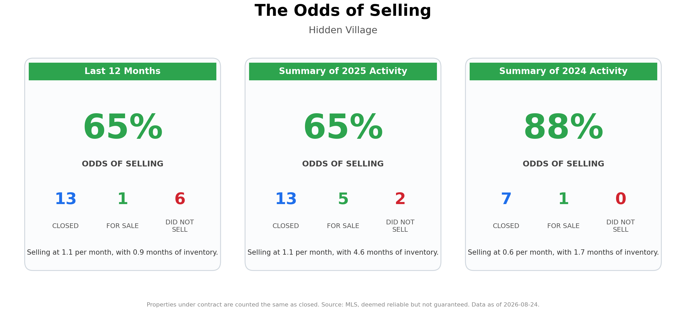 The Odds of Selling Your Home