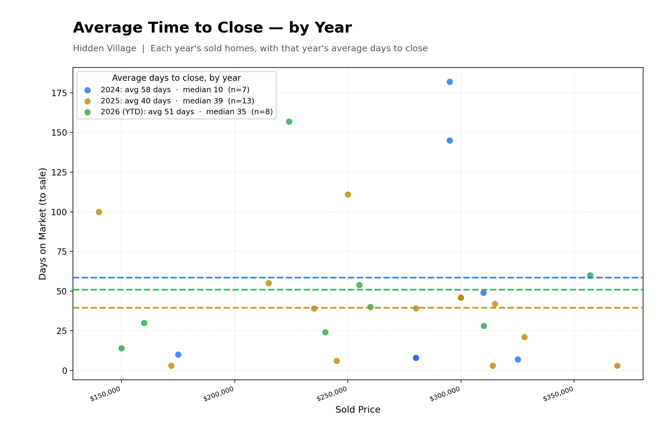 Average Time To Close Properties