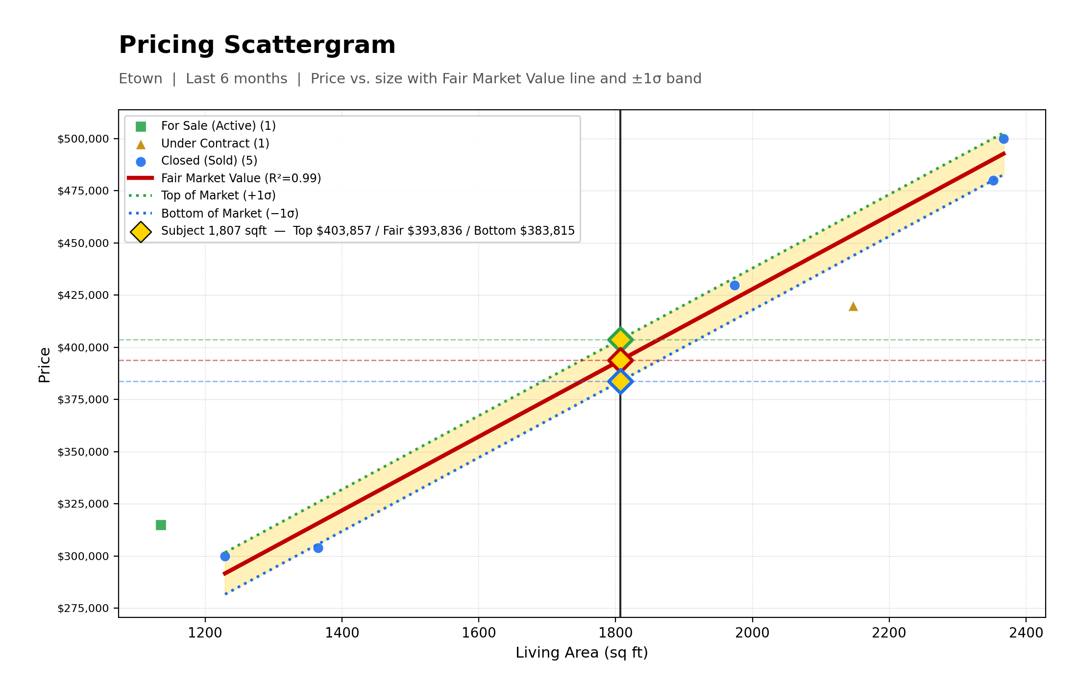 Pricing Scattergram