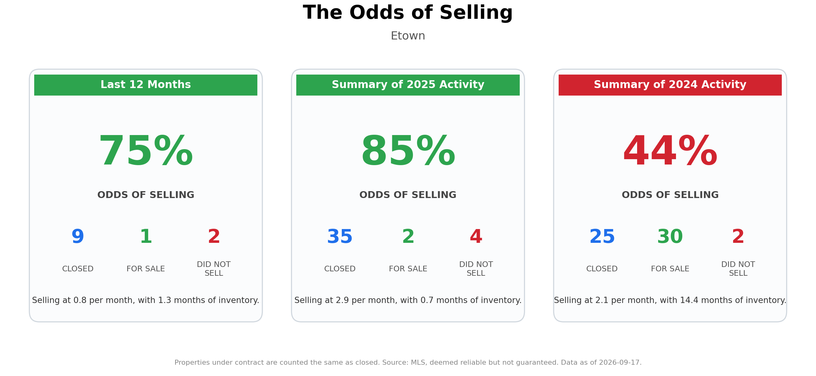 The Odds of Selling Your Home