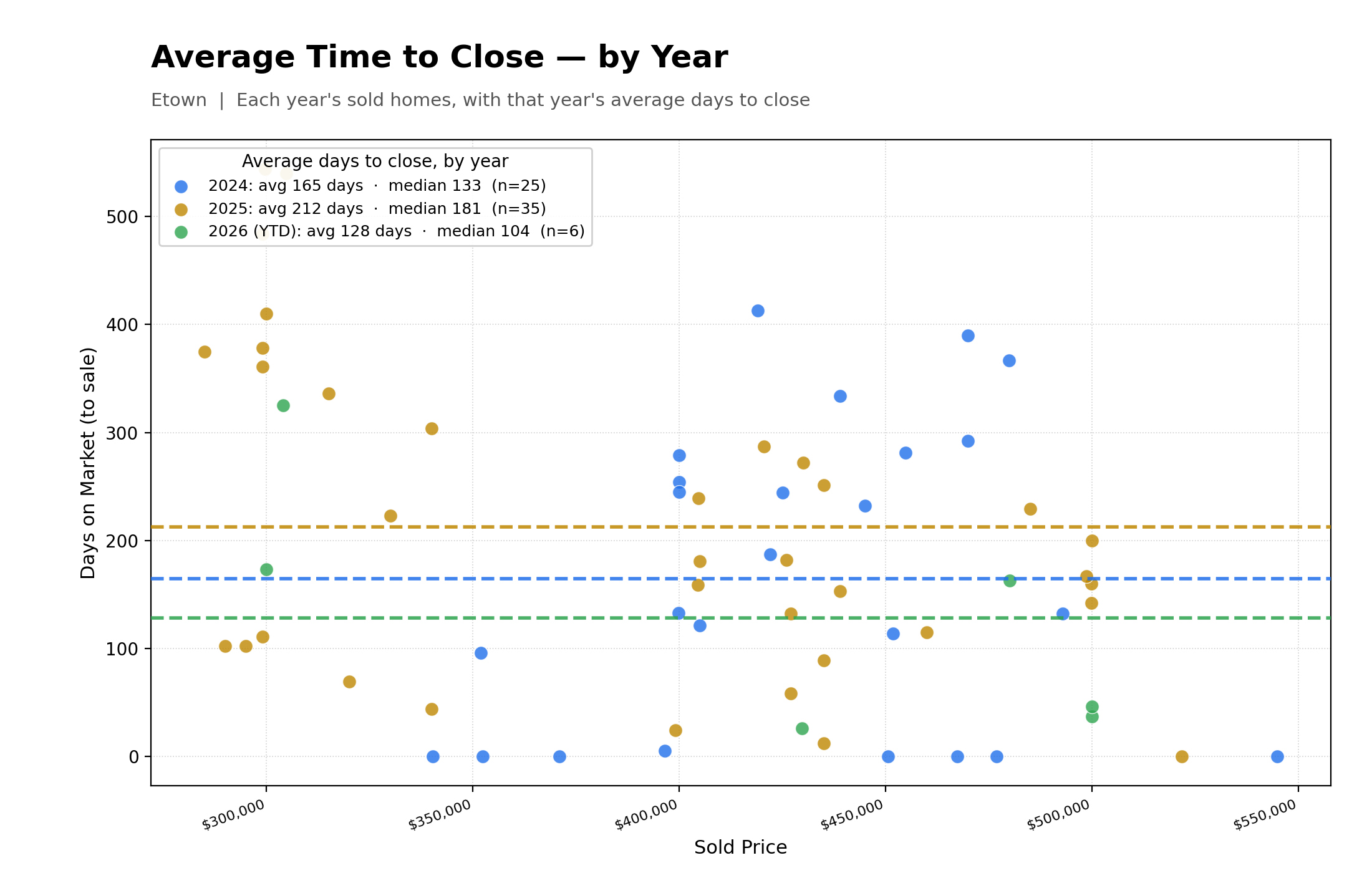 Average Time To Close Properties
