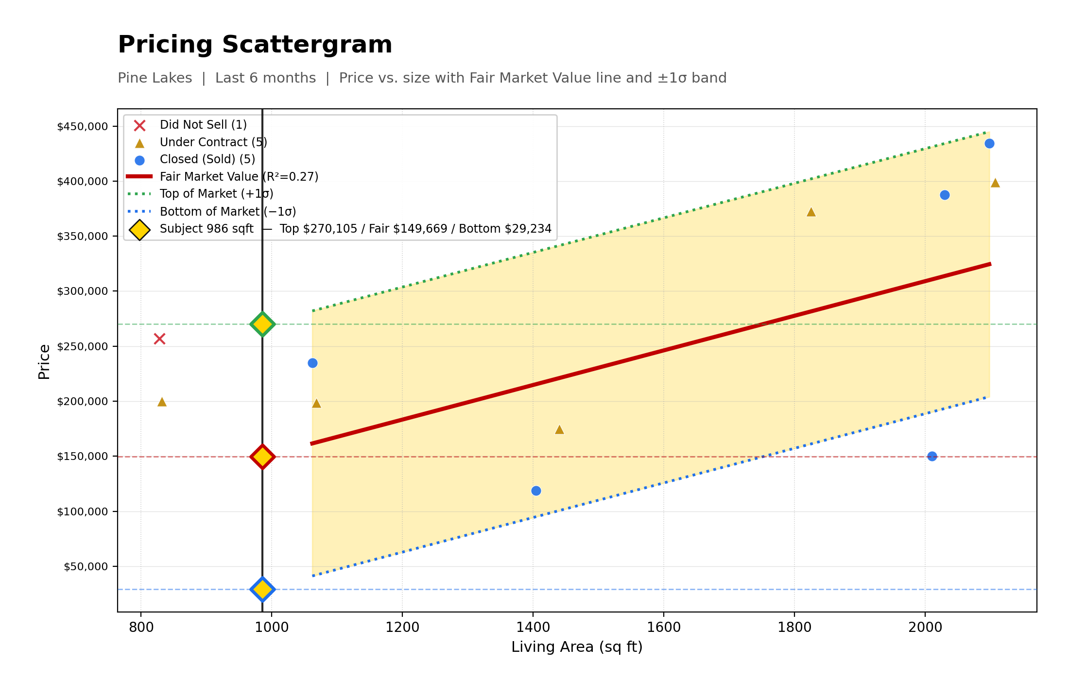 Pricing Scattergram