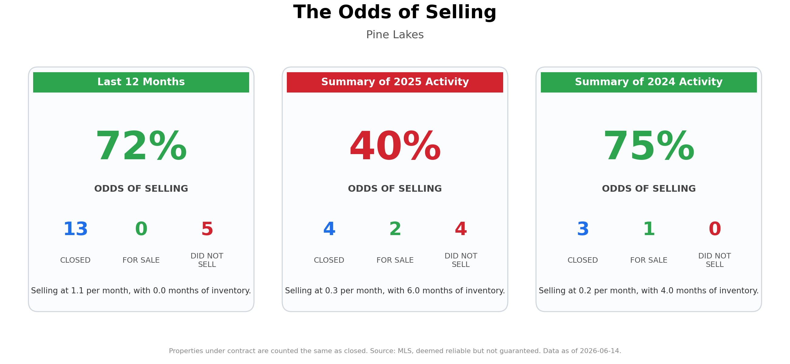The Odds of Selling Your Home