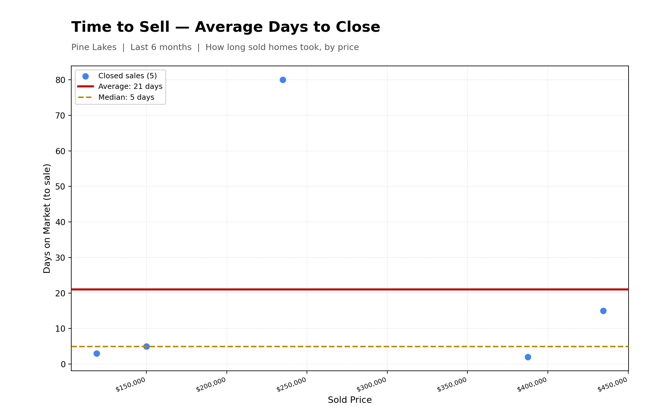Average Time To Close Properties