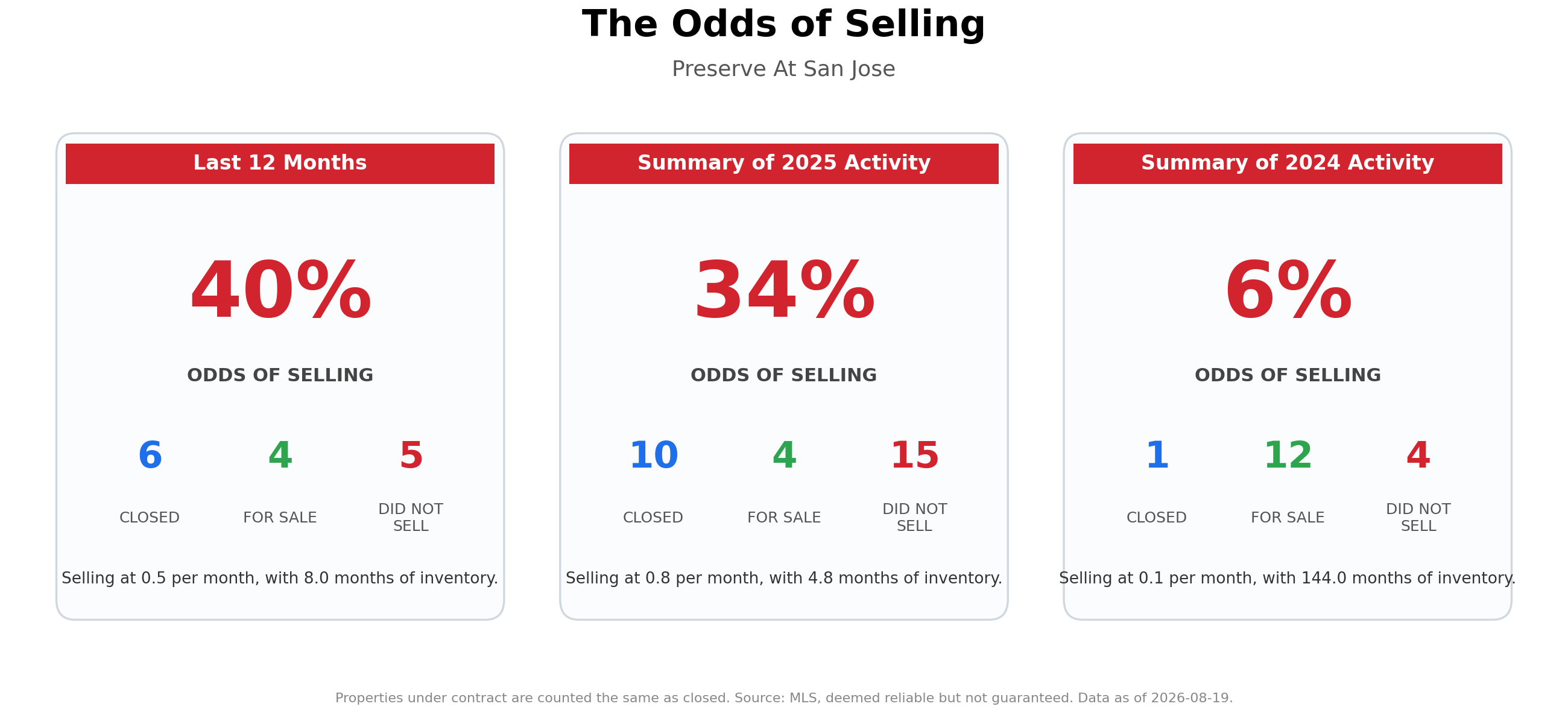 The Odds of Selling Your Home