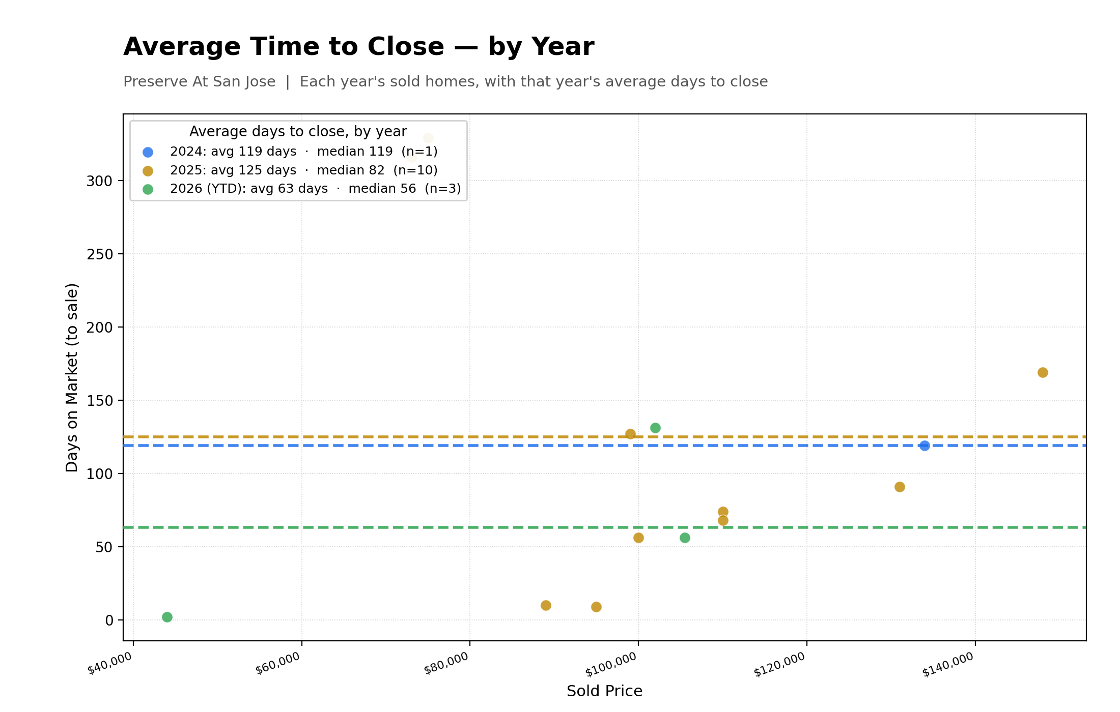 Average Time To Close Properties