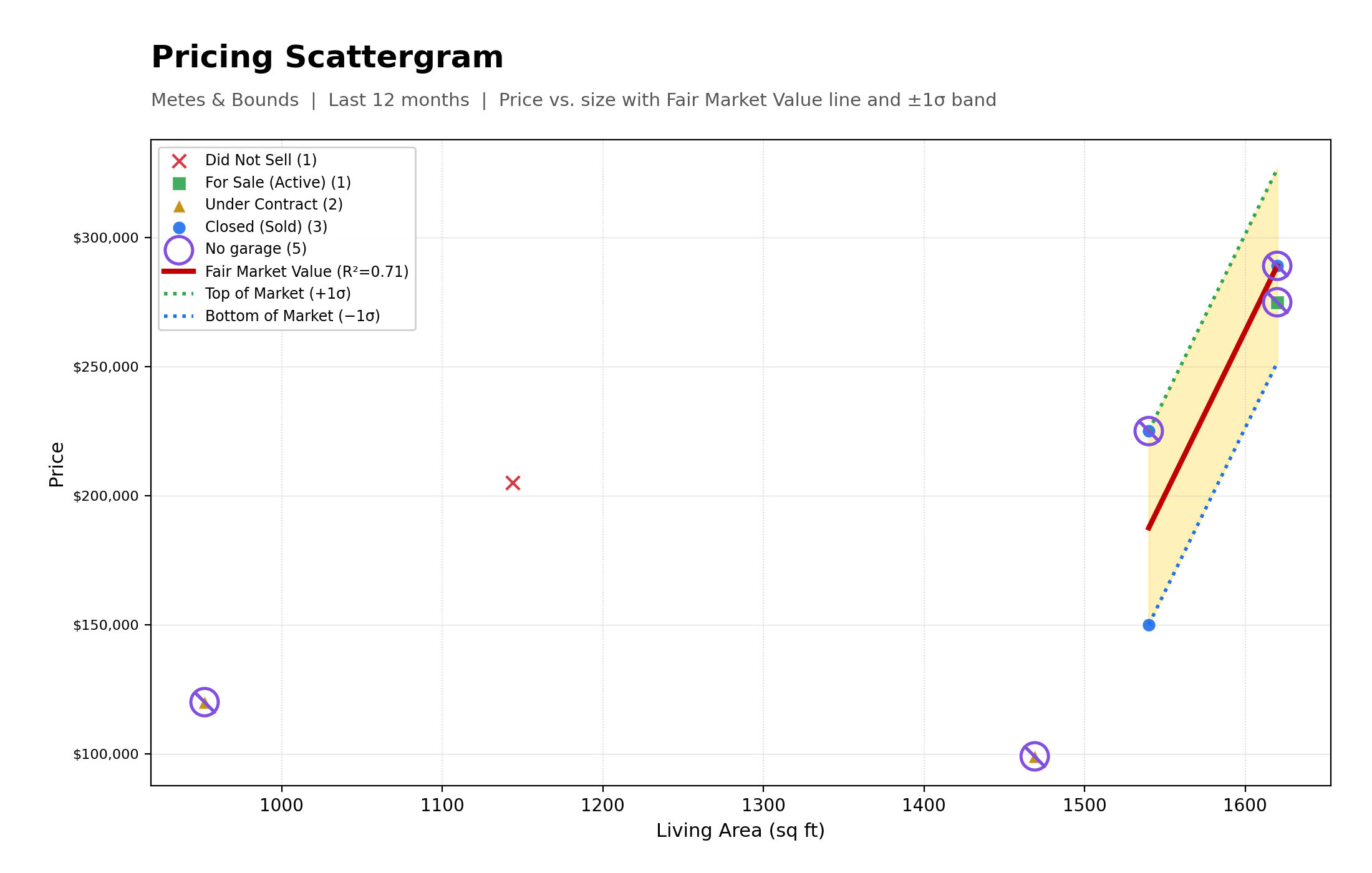 Pricing Scattergram