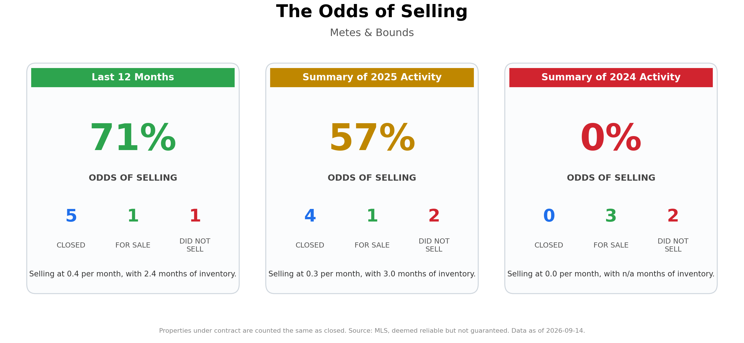 The Odds of Selling Your Home
