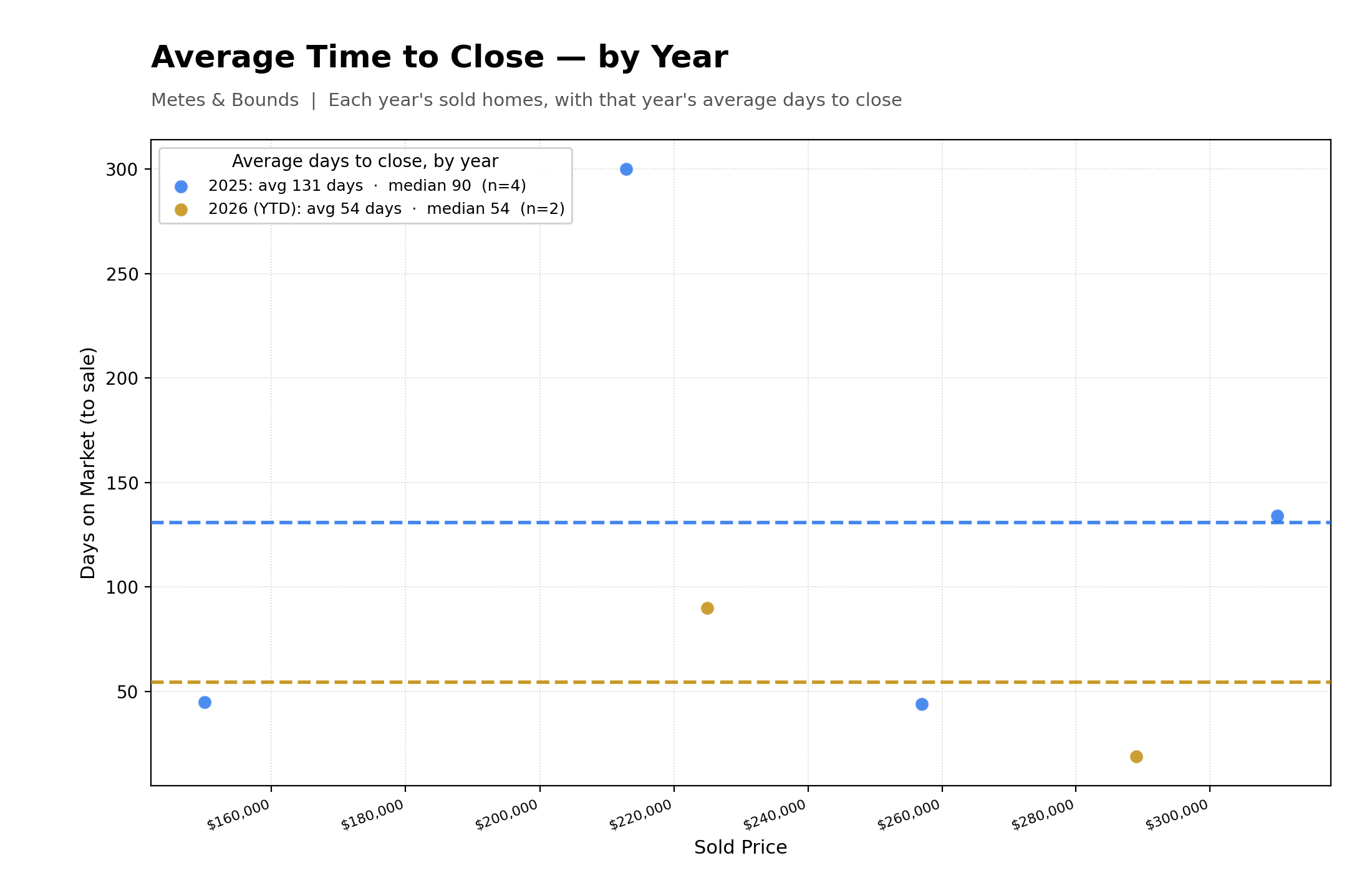 Average Time To Close Properties