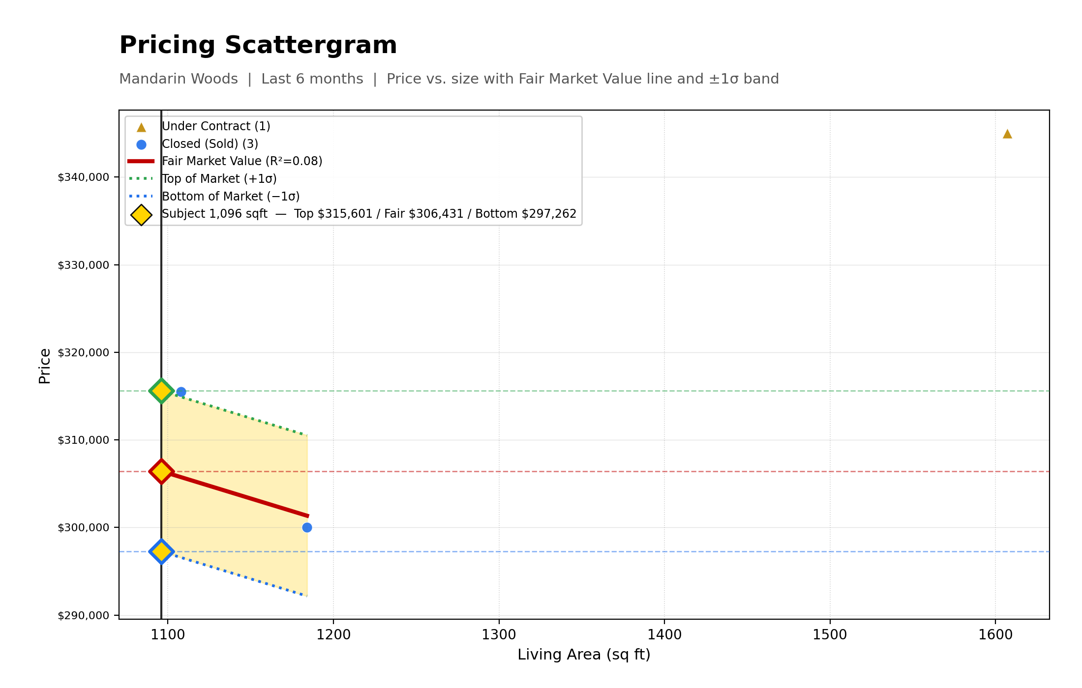 Pricing Scattergram