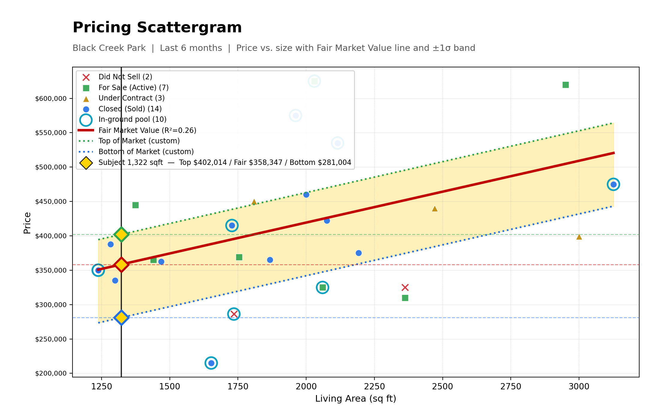 Pricing Scattergram