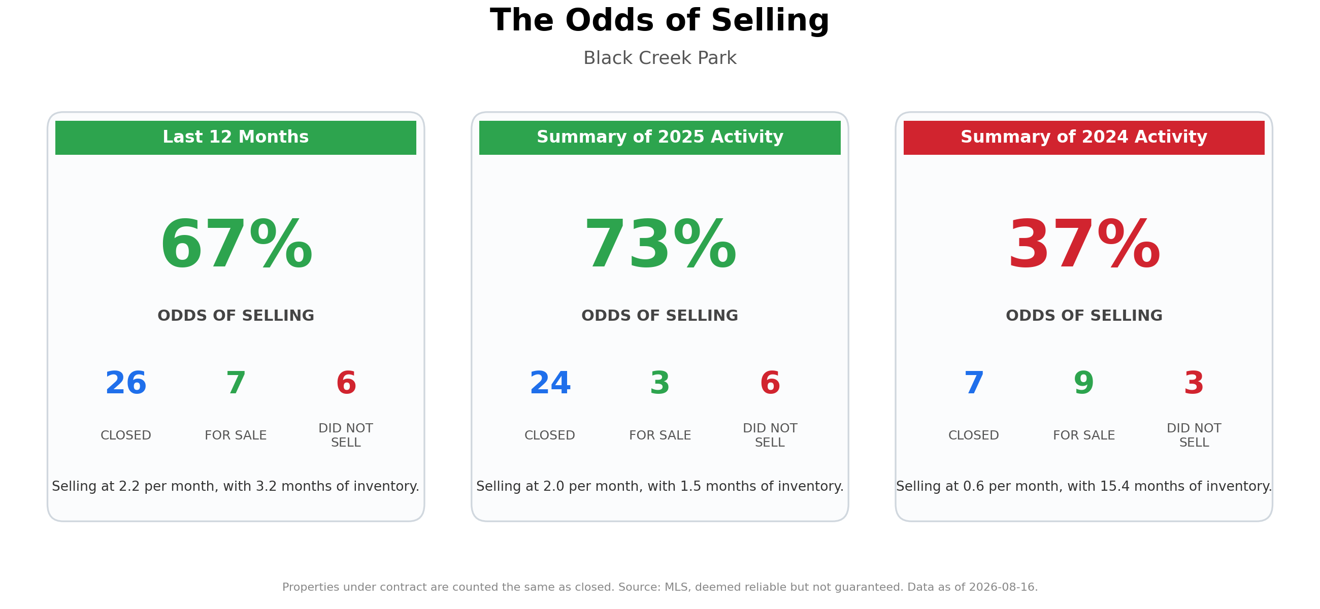 The Odds of Selling Your Home