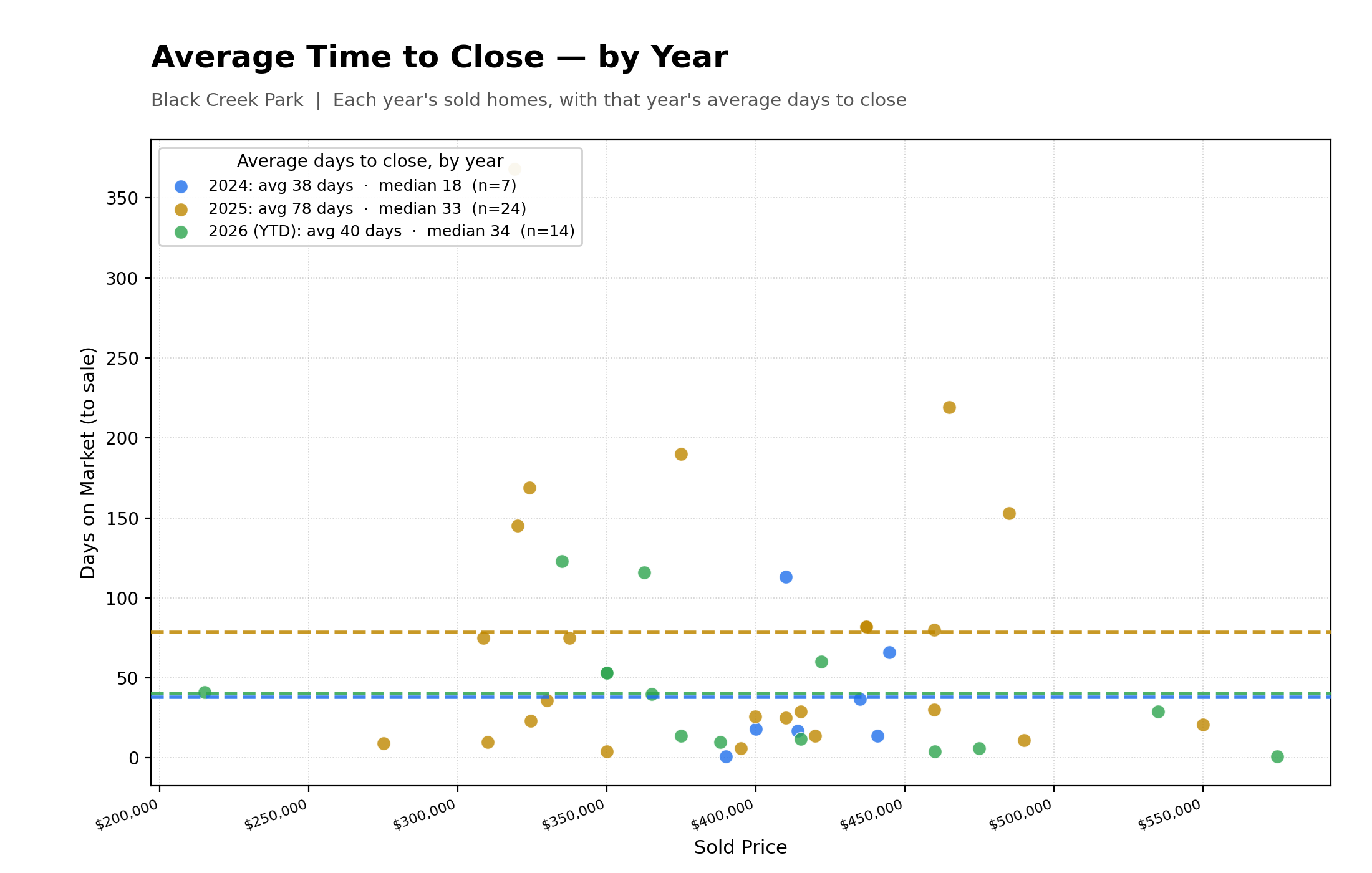 Average Time To Close Properties