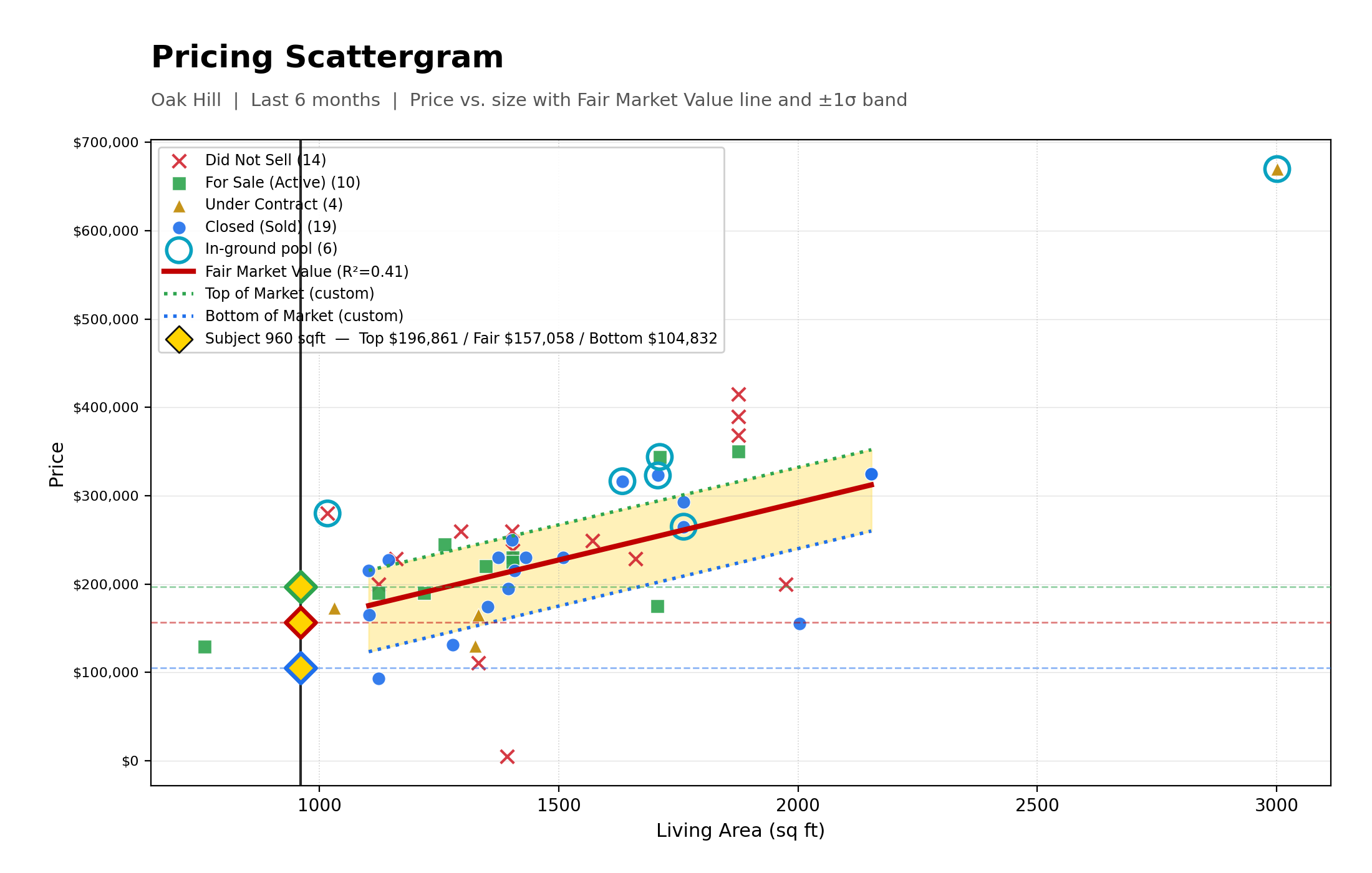 Pricing Scattergram