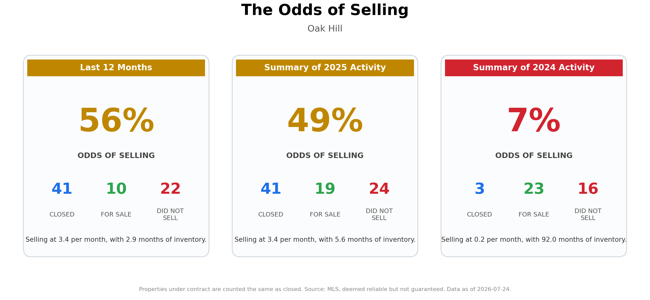 The Odds of Selling Your Home