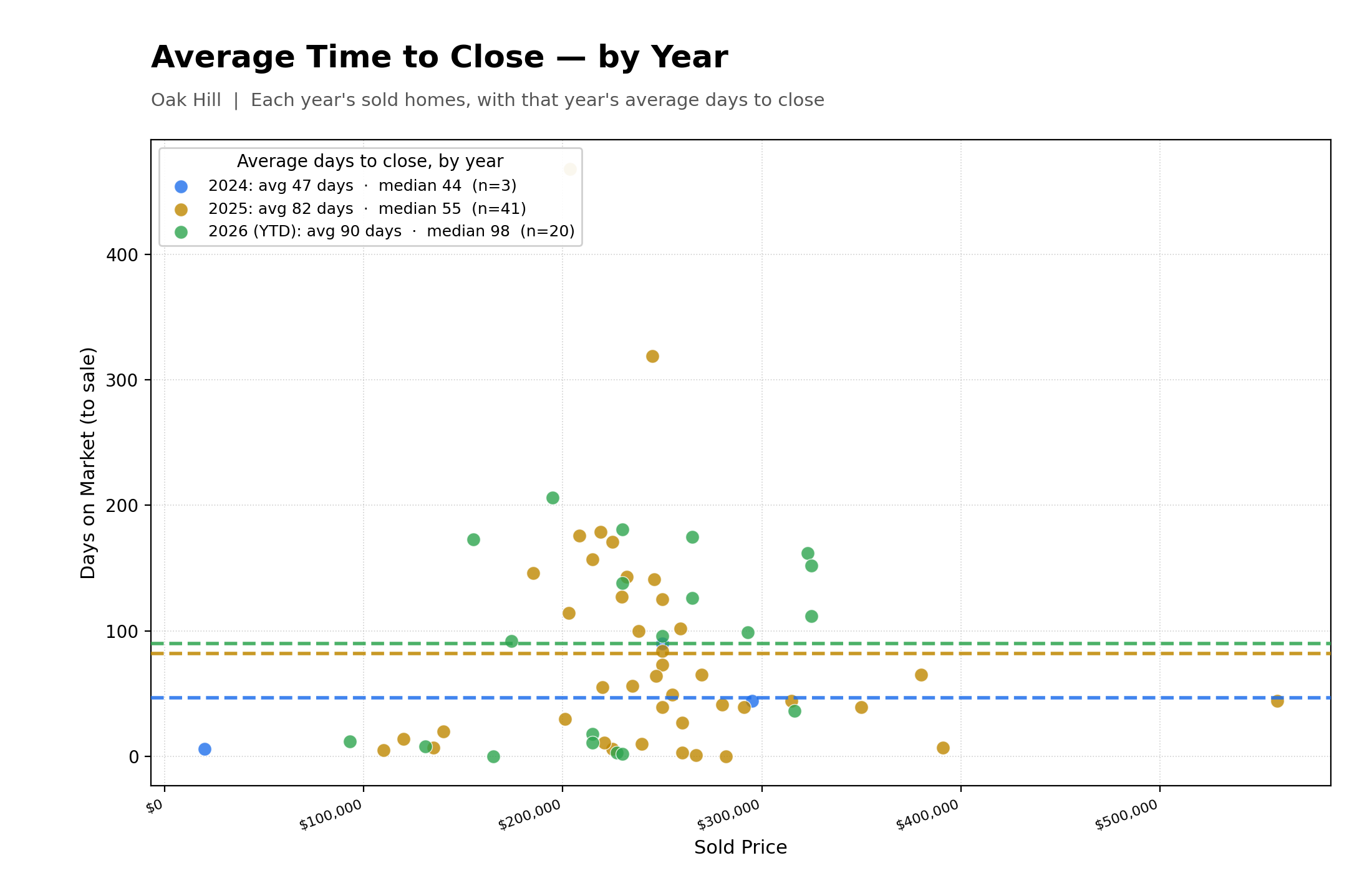 Average Time To Close Properties