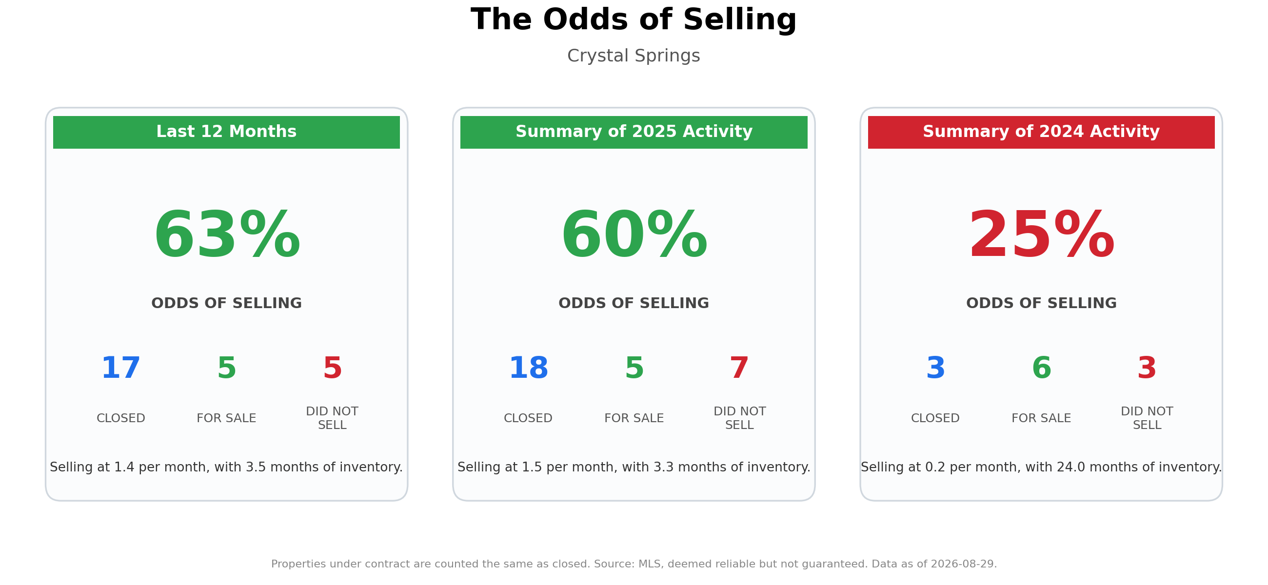 The Odds of Selling Your Home